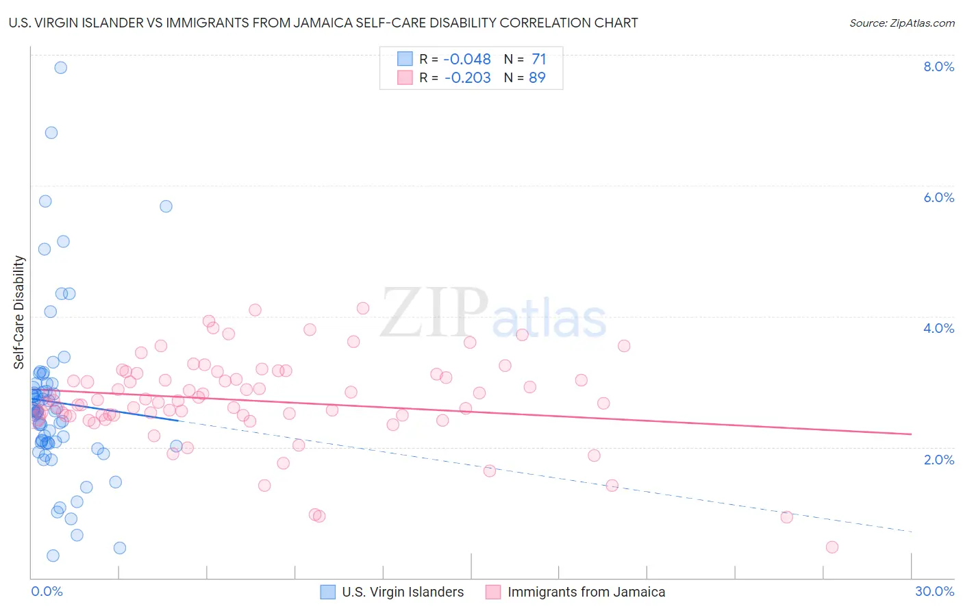 U.S. Virgin Islander vs Immigrants from Jamaica Self-Care Disability