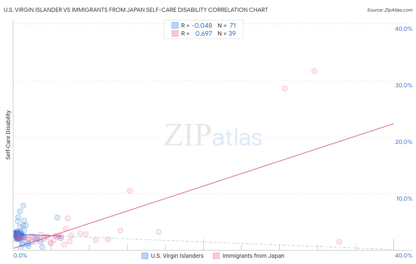 U.S. Virgin Islander vs Immigrants from Japan Self-Care Disability
