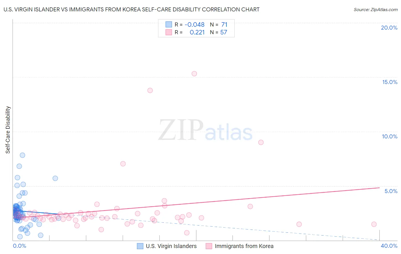 U.S. Virgin Islander vs Immigrants from Korea Self-Care Disability