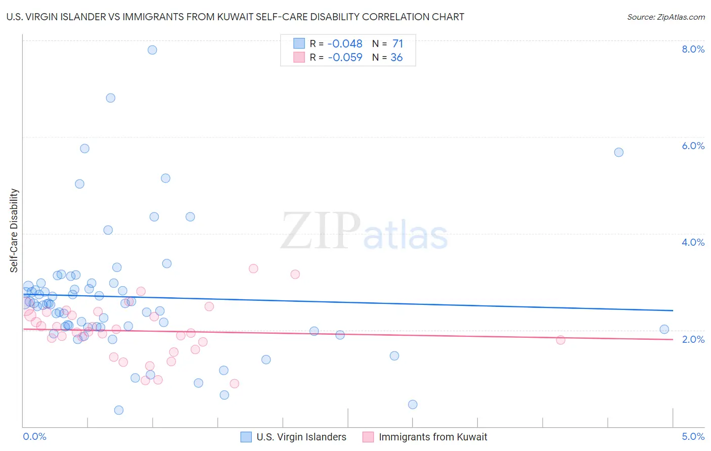 U.S. Virgin Islander vs Immigrants from Kuwait Self-Care Disability