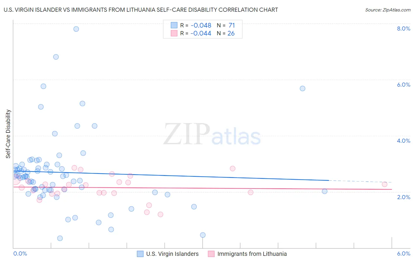 U.S. Virgin Islander vs Immigrants from Lithuania Self-Care Disability