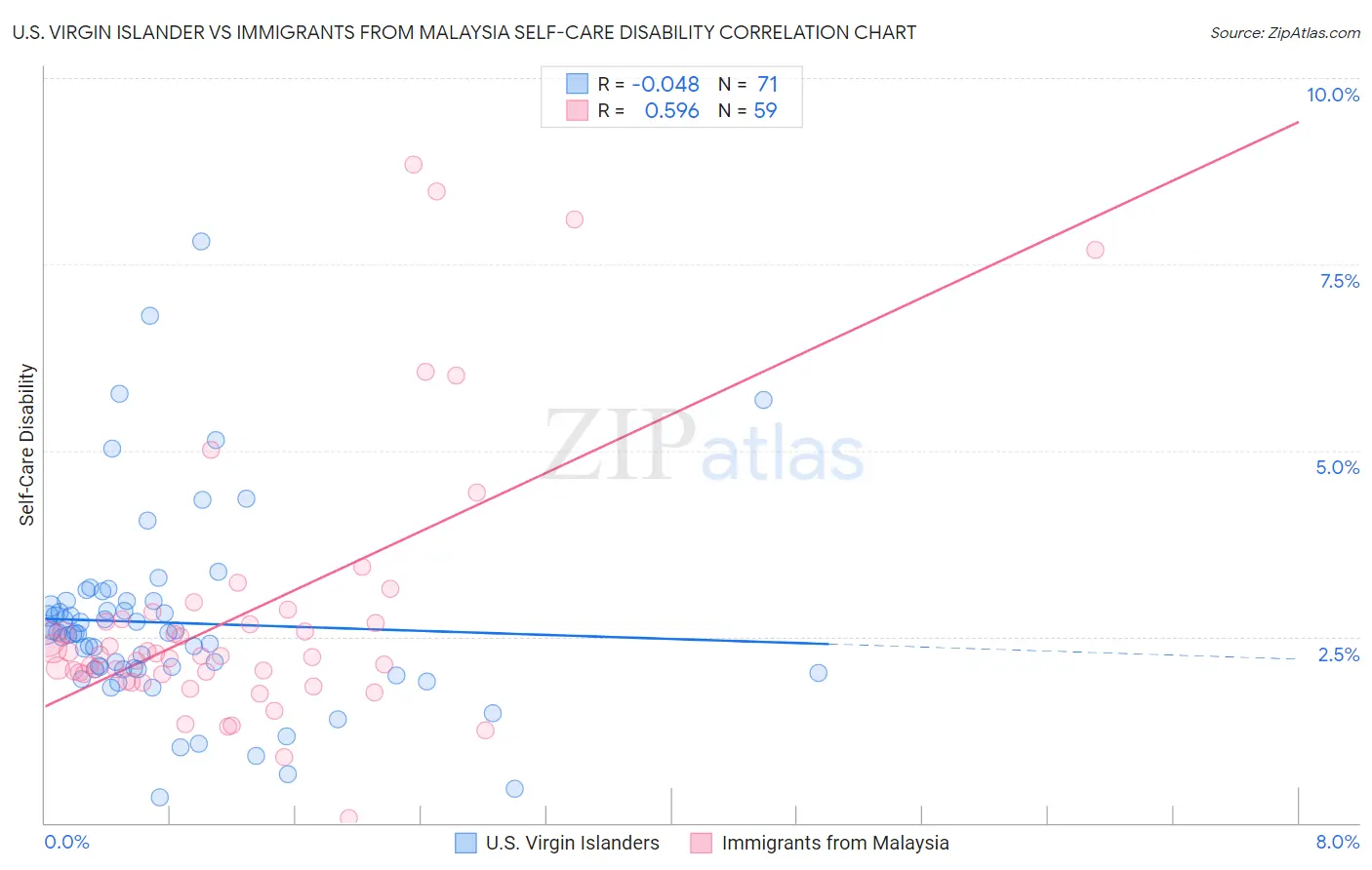 U.S. Virgin Islander vs Immigrants from Malaysia Self-Care Disability