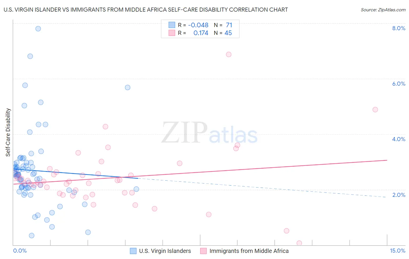 U.S. Virgin Islander vs Immigrants from Middle Africa Self-Care Disability