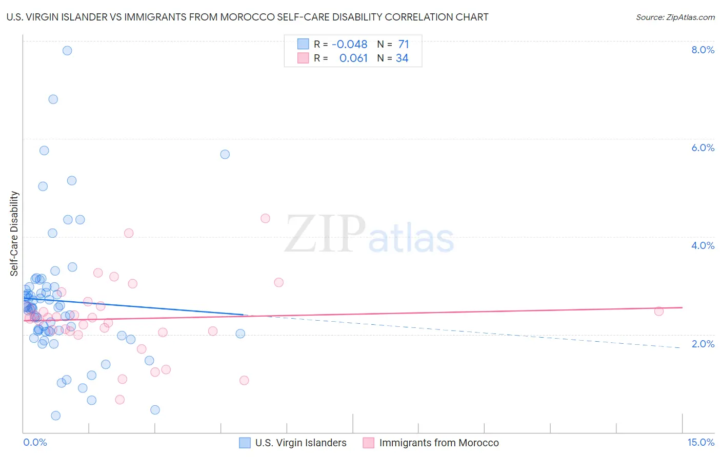 U.S. Virgin Islander vs Immigrants from Morocco Self-Care Disability