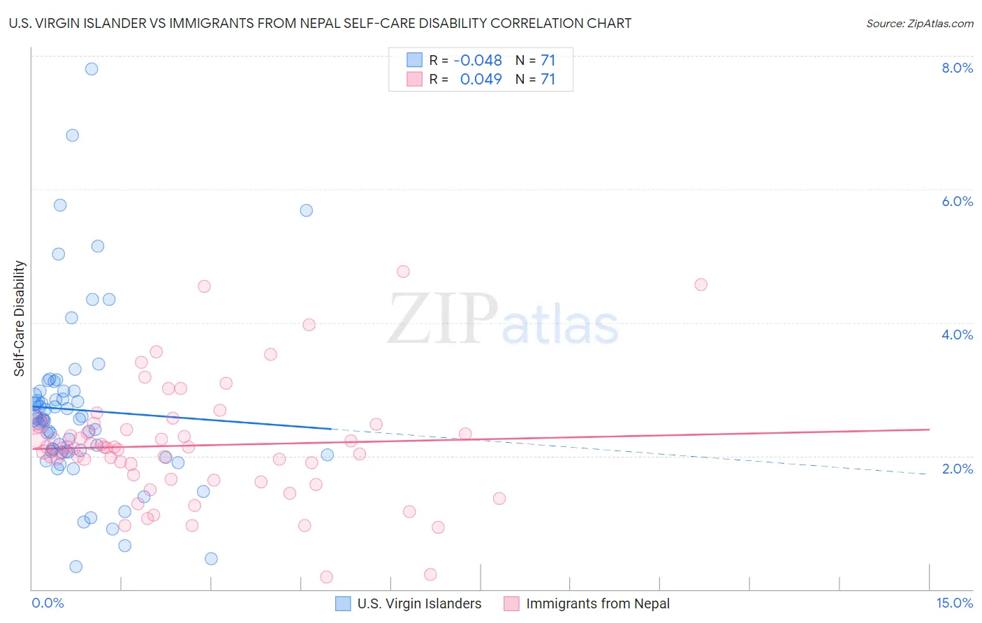 U.S. Virgin Islander vs Immigrants from Nepal Self-Care Disability