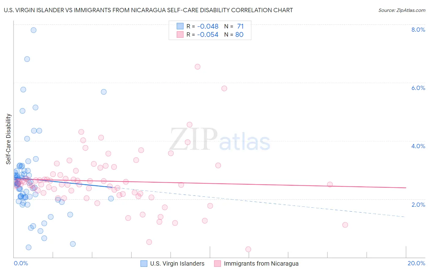 U.S. Virgin Islander vs Immigrants from Nicaragua Self-Care Disability