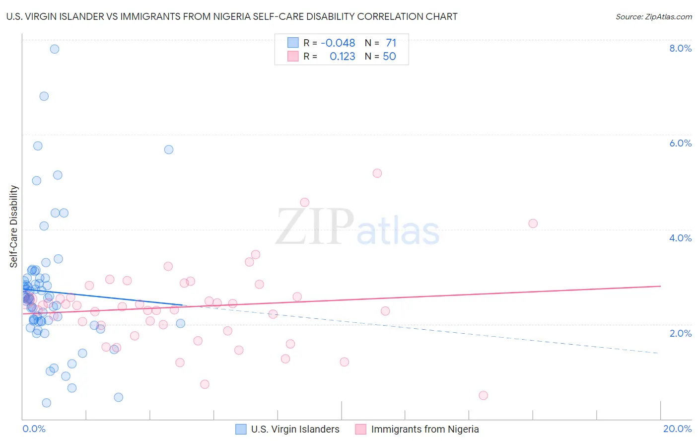 U.S. Virgin Islander vs Immigrants from Nigeria Self-Care Disability