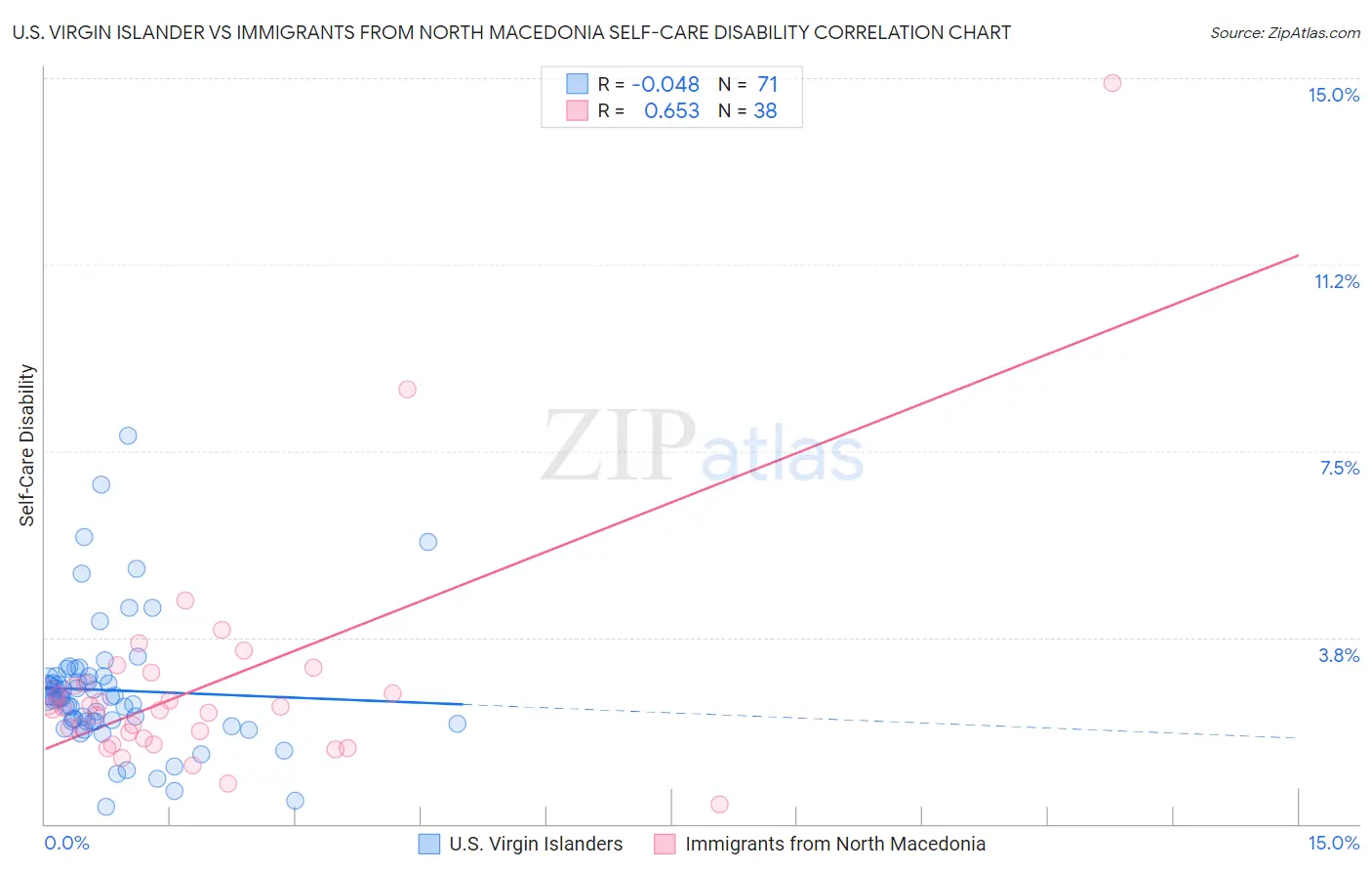 U.S. Virgin Islander vs Immigrants from North Macedonia Self-Care Disability