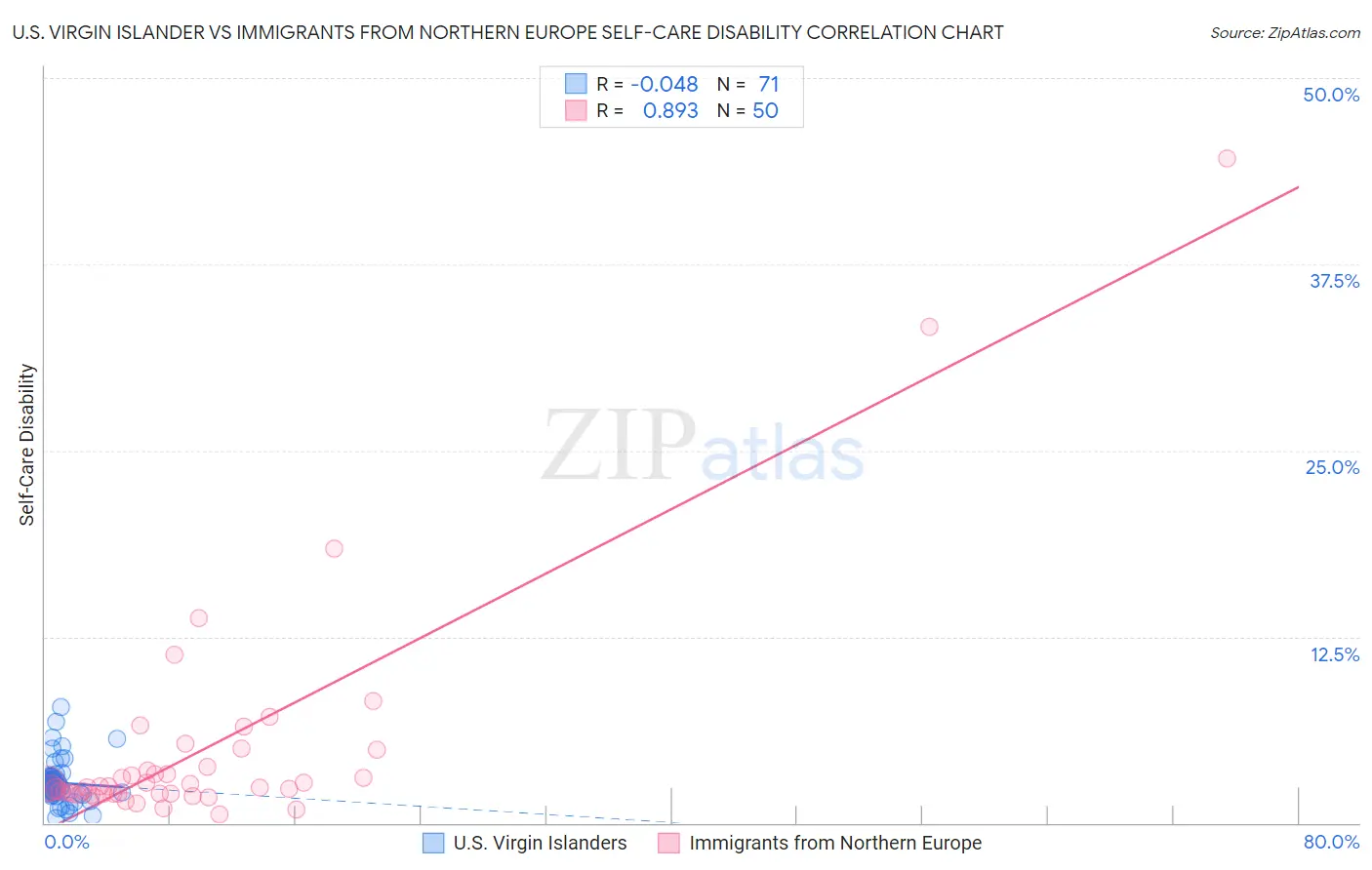U.S. Virgin Islander vs Immigrants from Northern Europe Self-Care Disability