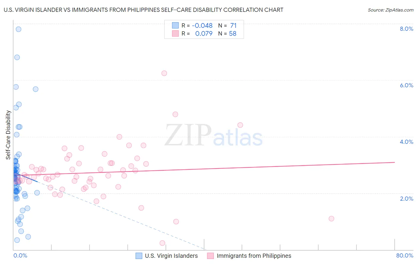 U.S. Virgin Islander vs Immigrants from Philippines Self-Care Disability