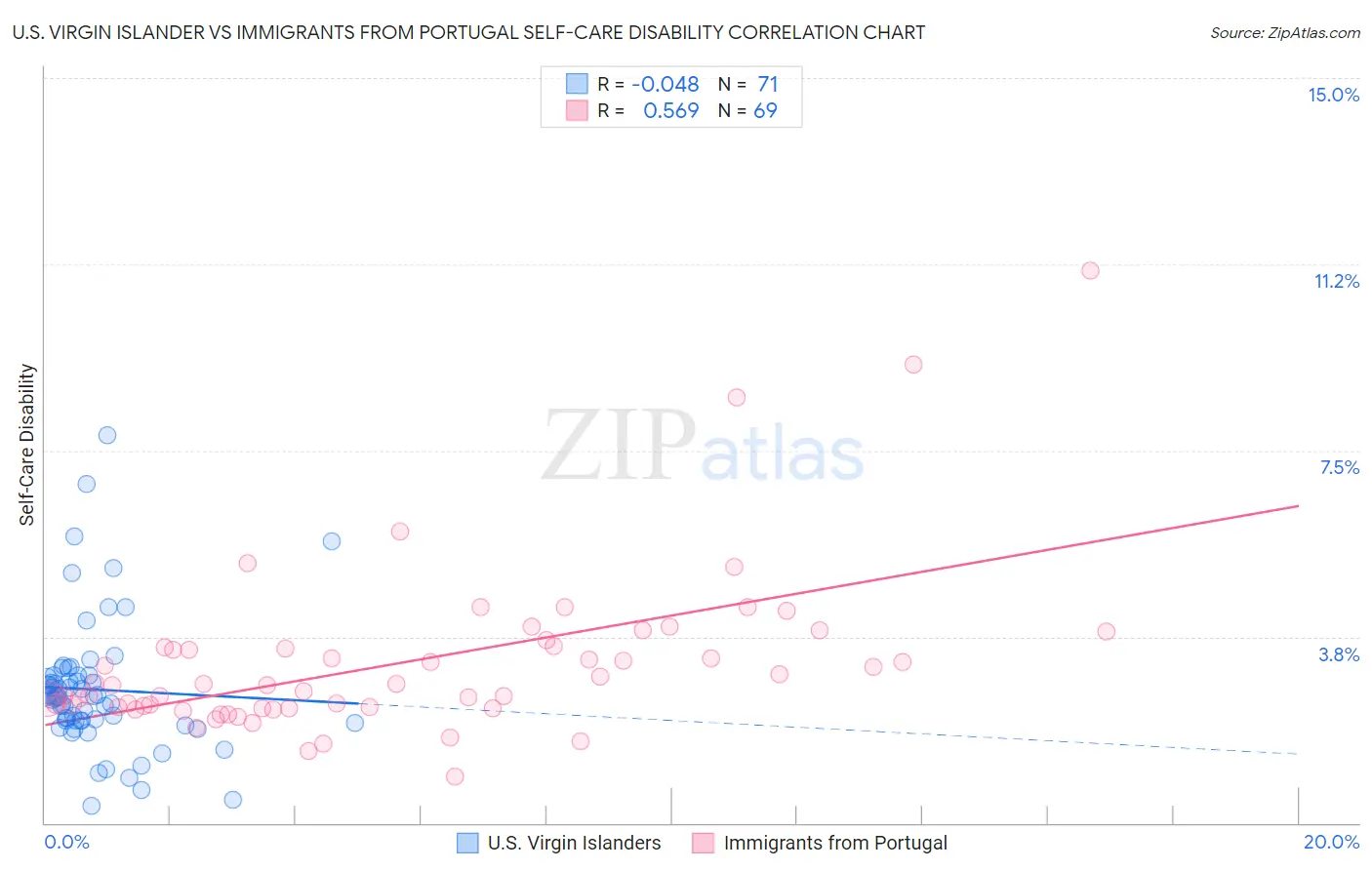 U.S. Virgin Islander vs Immigrants from Portugal Self-Care Disability