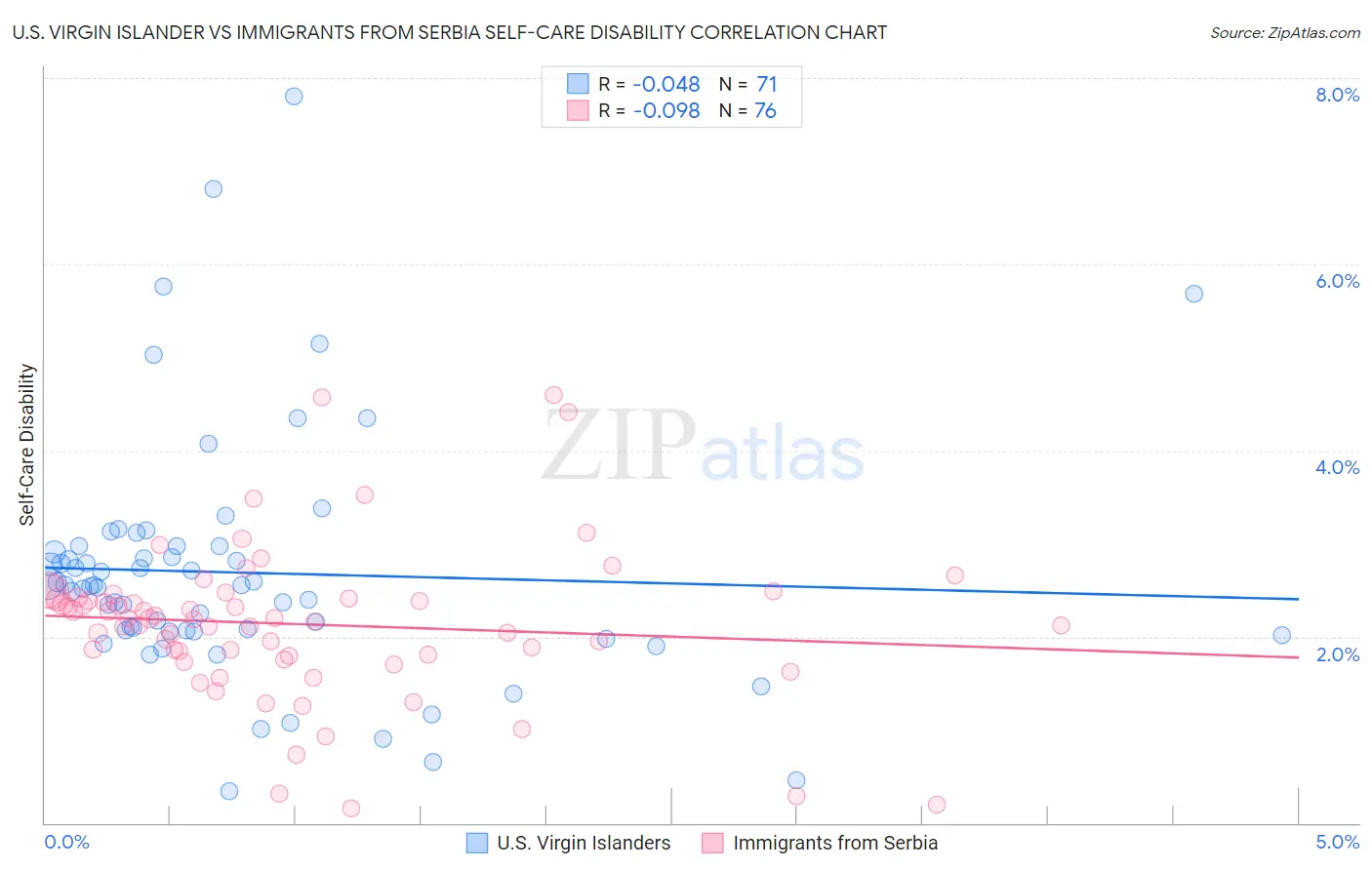 U.S. Virgin Islander vs Immigrants from Serbia Self-Care Disability