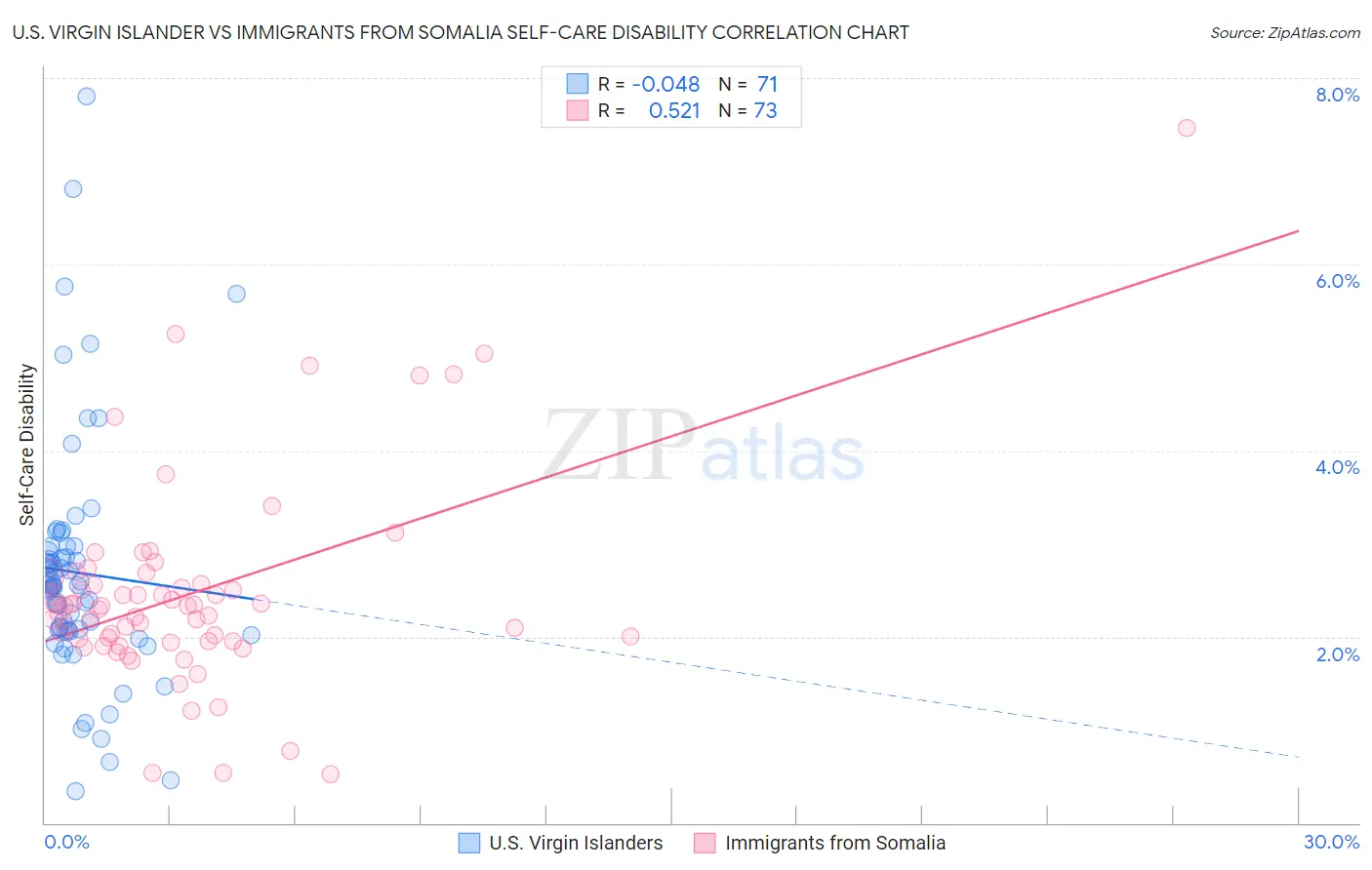 U.S. Virgin Islander vs Immigrants from Somalia Self-Care Disability