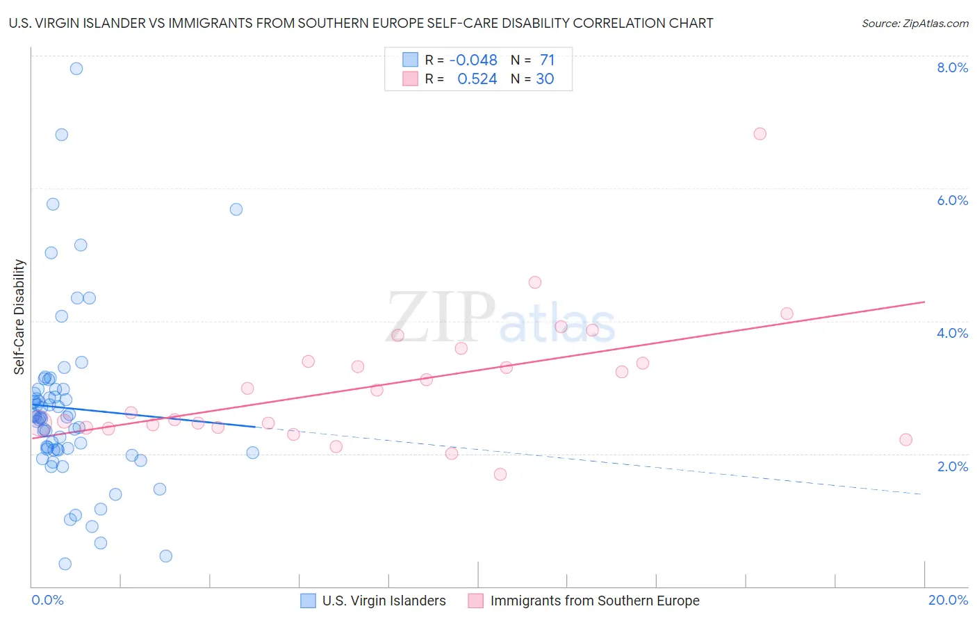 U.S. Virgin Islander vs Immigrants from Southern Europe Self-Care Disability