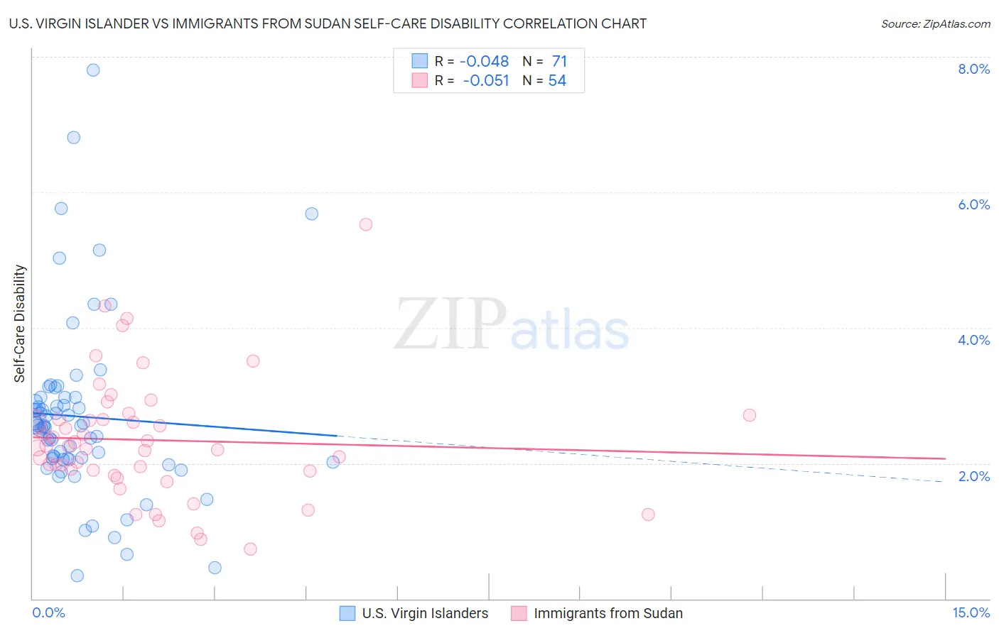 U.S. Virgin Islander vs Immigrants from Sudan Self-Care Disability