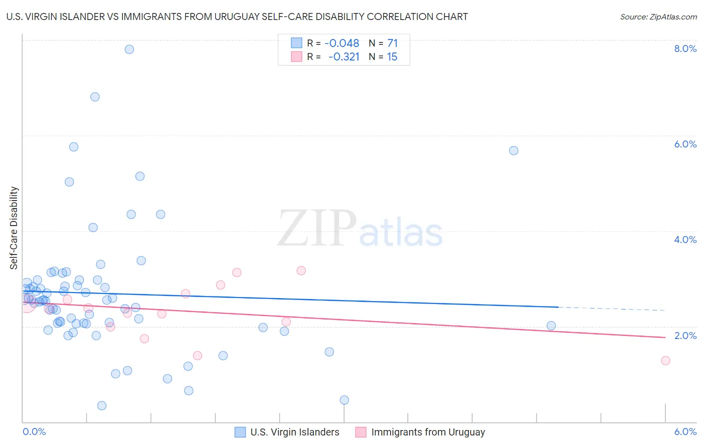 U.S. Virgin Islander vs Immigrants from Uruguay Self-Care Disability