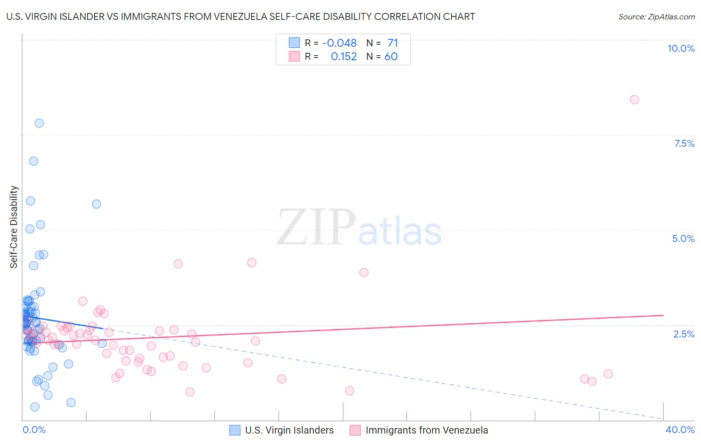 U.S. Virgin Islander vs Immigrants from Venezuela Self-Care Disability