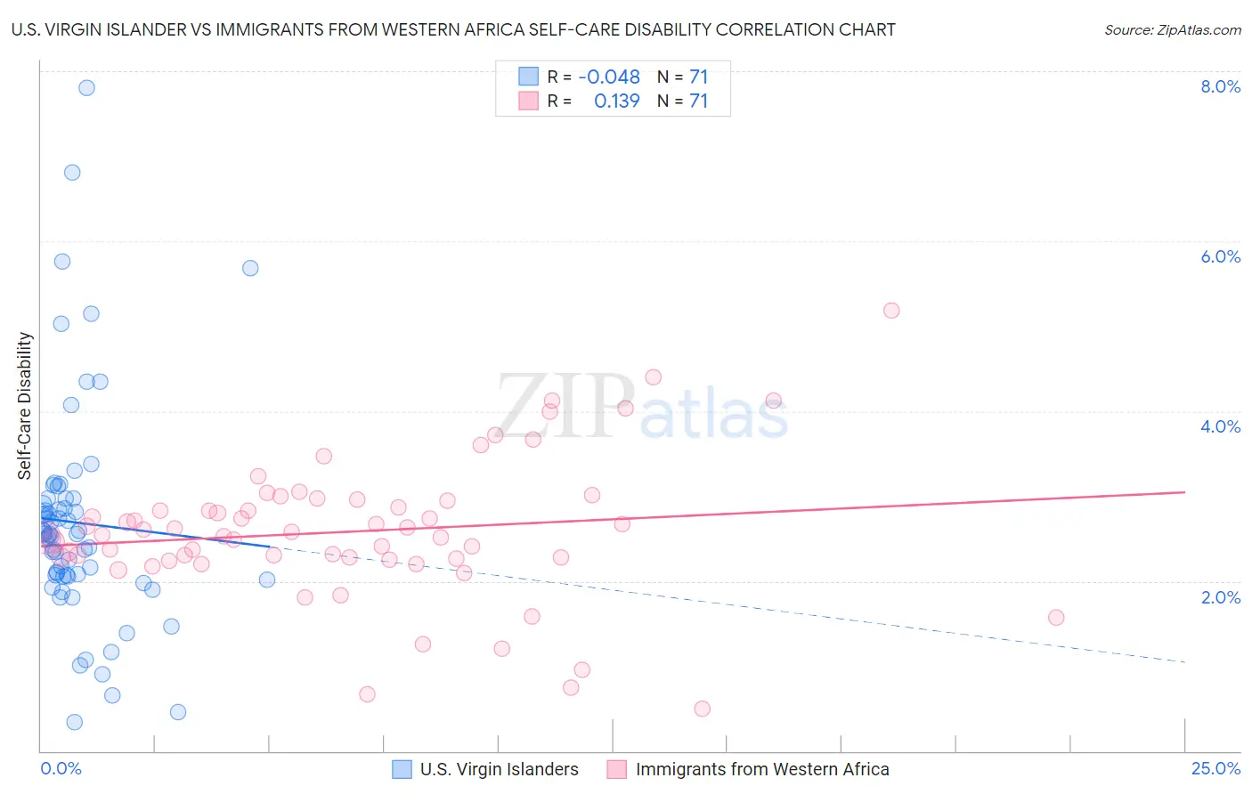 U.S. Virgin Islander vs Immigrants from Western Africa Self-Care Disability