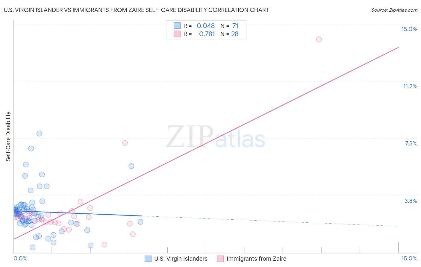 U.S. Virgin Islander vs Immigrants from Zaire Self-Care Disability