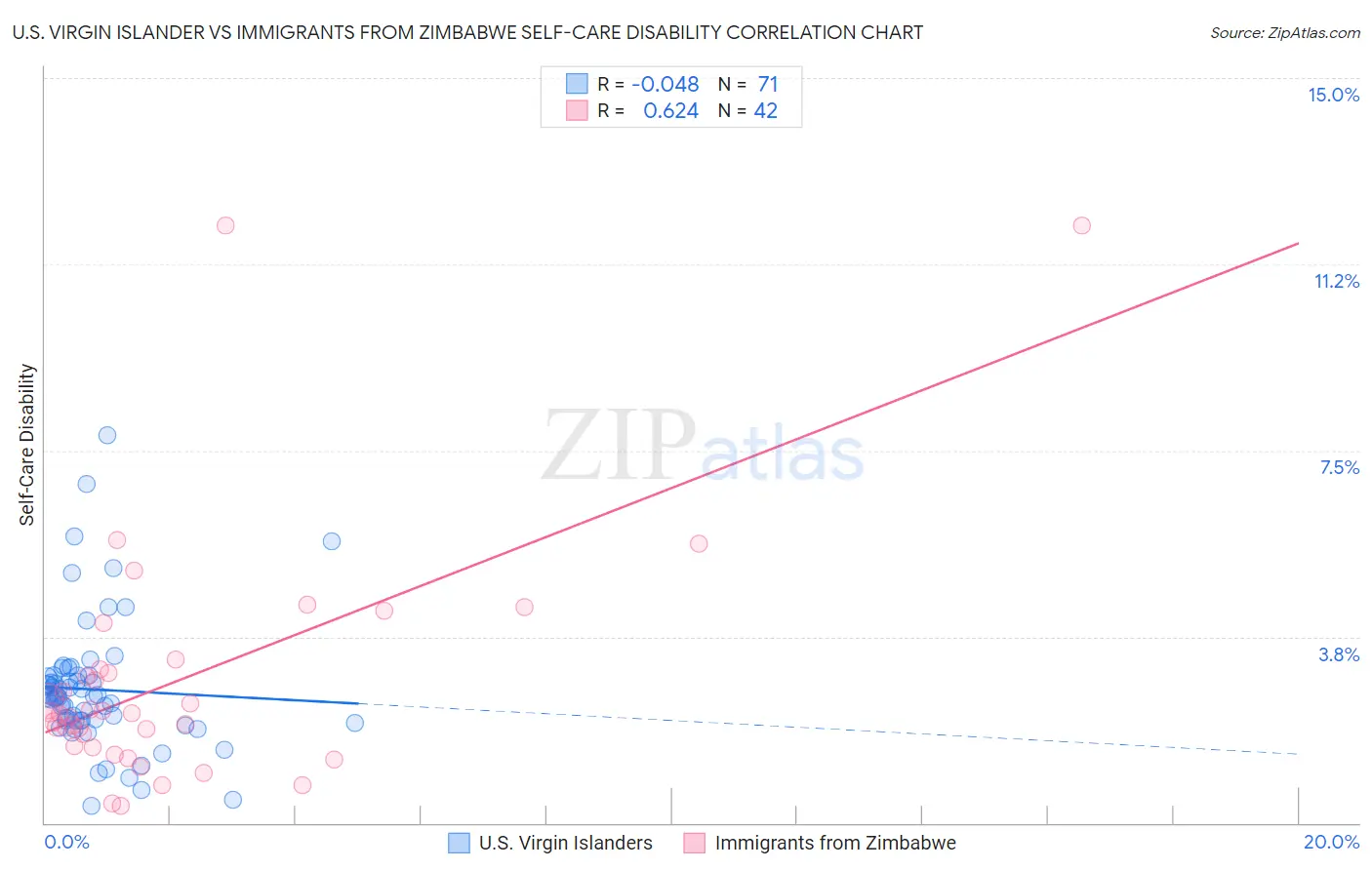 U.S. Virgin Islander vs Immigrants from Zimbabwe Self-Care Disability