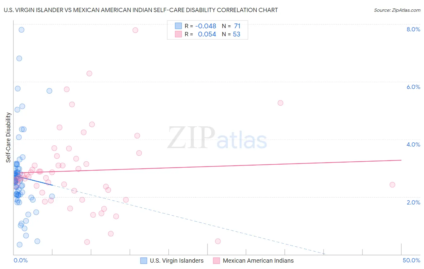 U.S. Virgin Islander vs Mexican American Indian Self-Care Disability