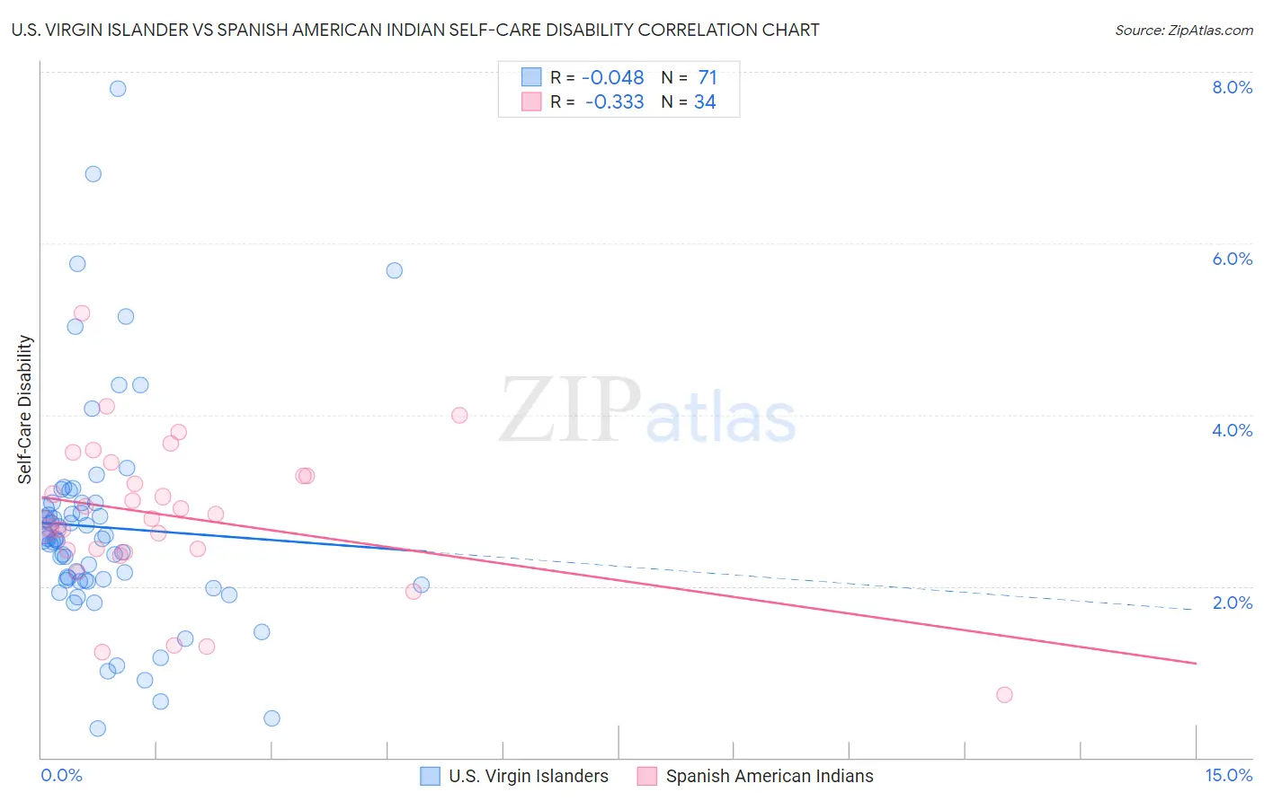 U.S. Virgin Islander vs Spanish American Indian Self-Care Disability