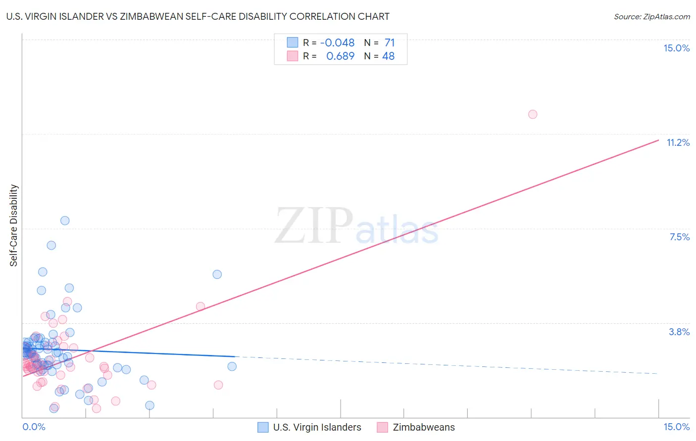 U.S. Virgin Islander vs Zimbabwean Self-Care Disability