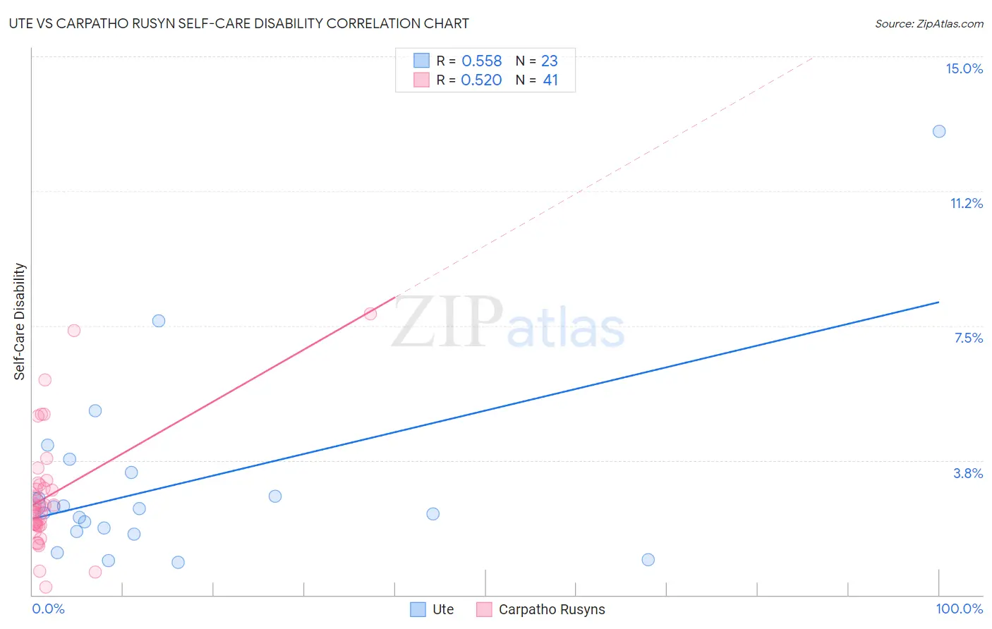 Ute vs Carpatho Rusyn Self-Care Disability