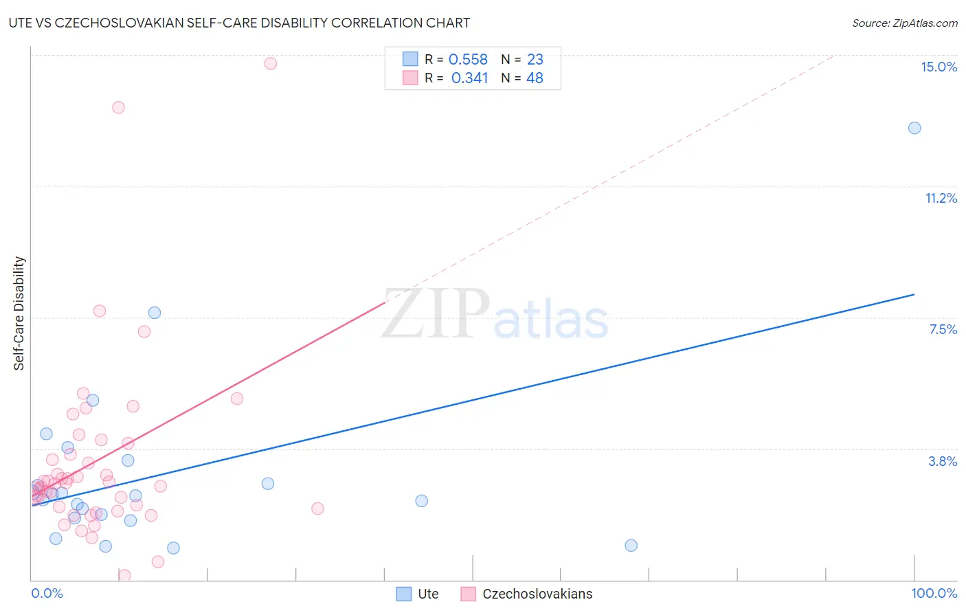 Ute vs Czechoslovakian Self-Care Disability
