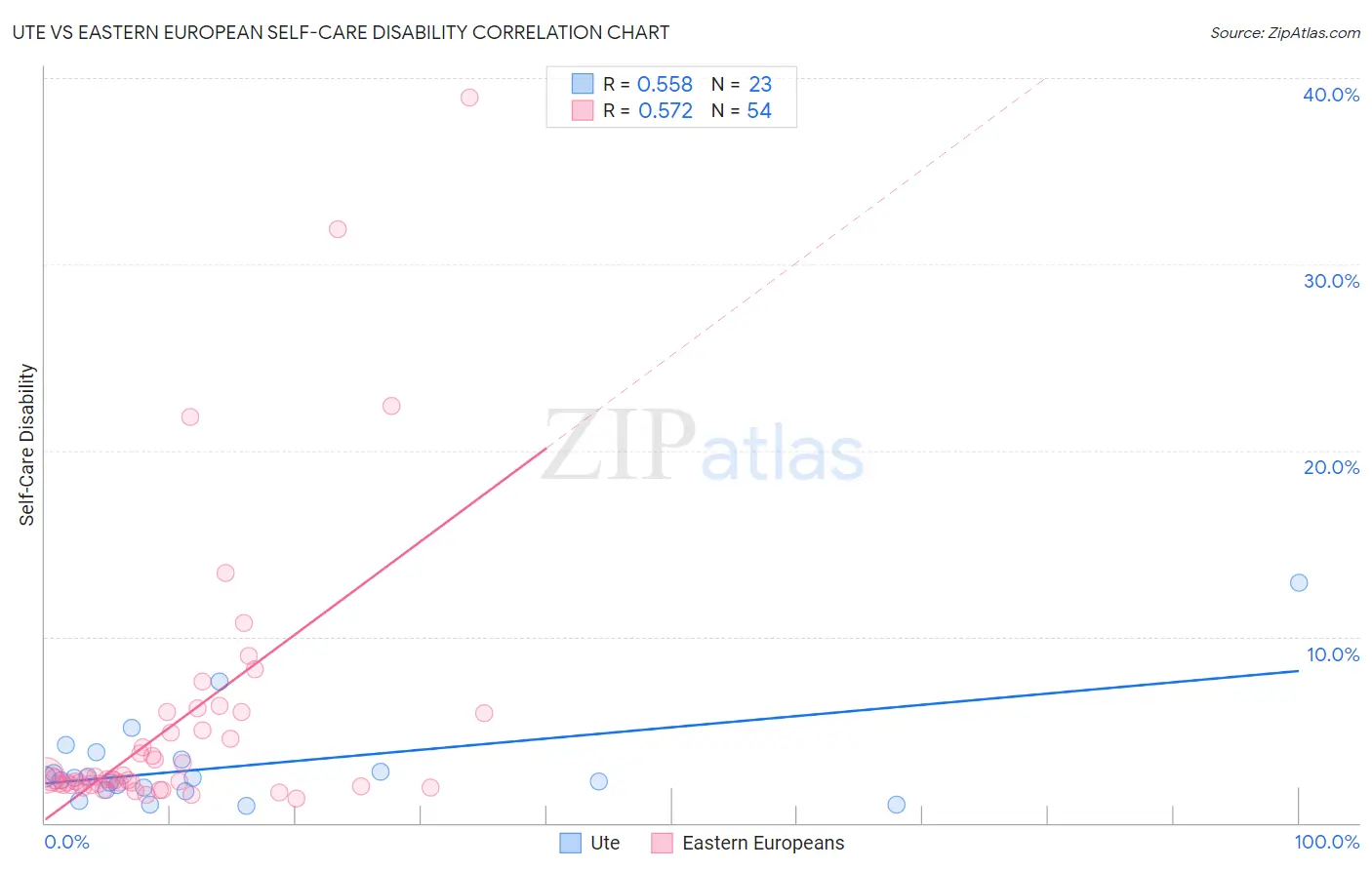 Ute vs Eastern European Self-Care Disability