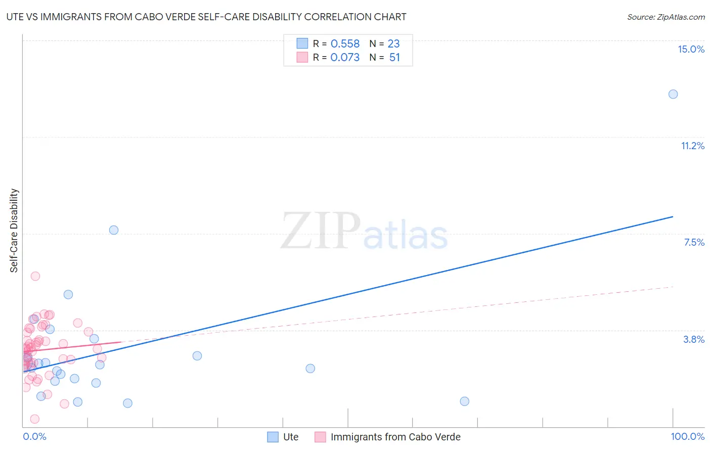 Ute vs Immigrants from Cabo Verde Self-Care Disability