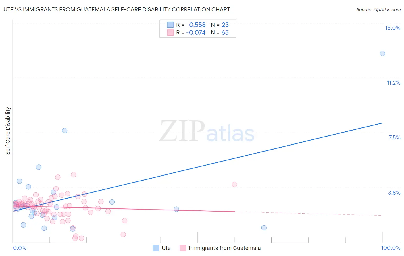Ute vs Immigrants from Guatemala Self-Care Disability