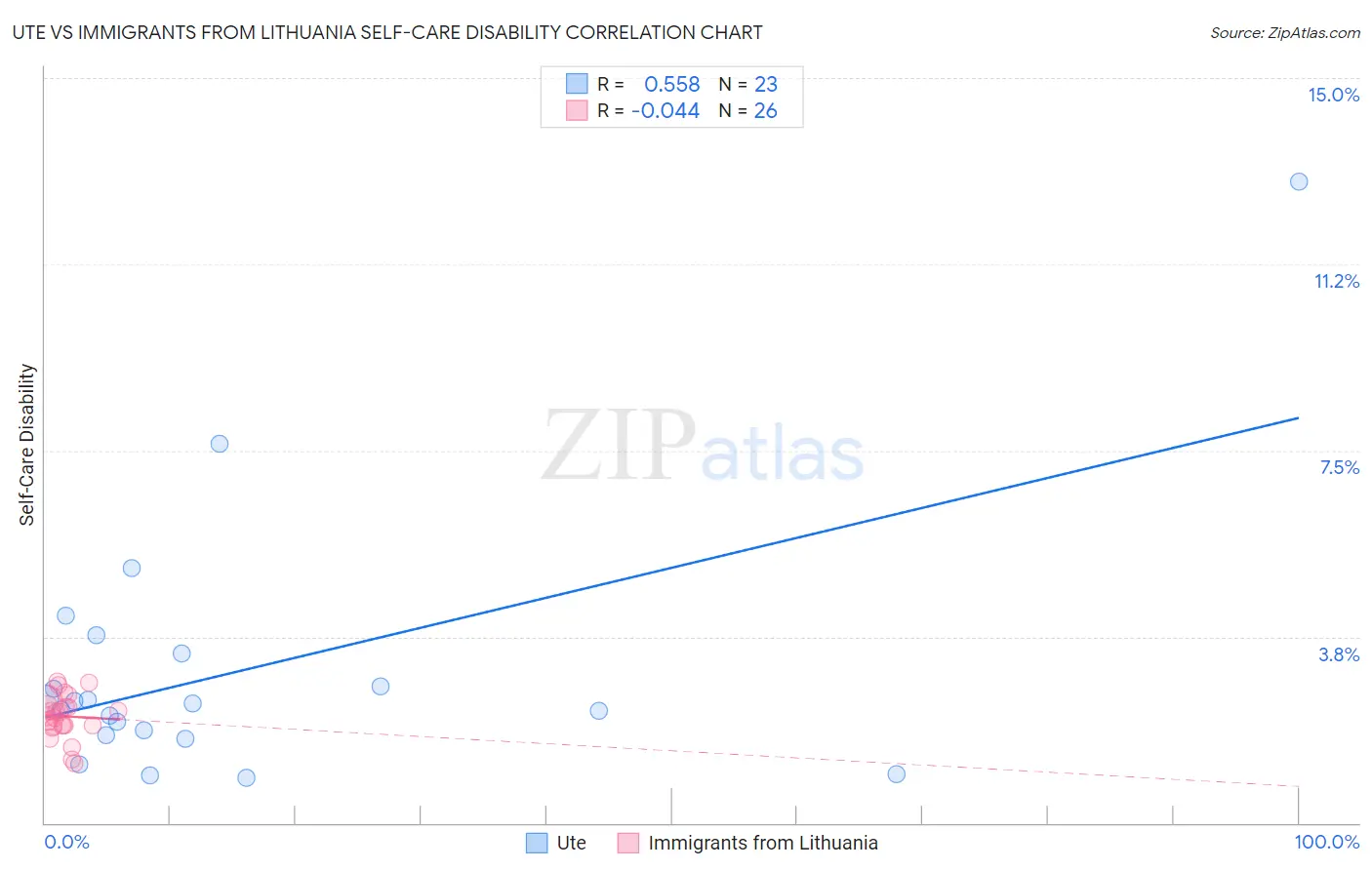 Ute vs Immigrants from Lithuania Self-Care Disability