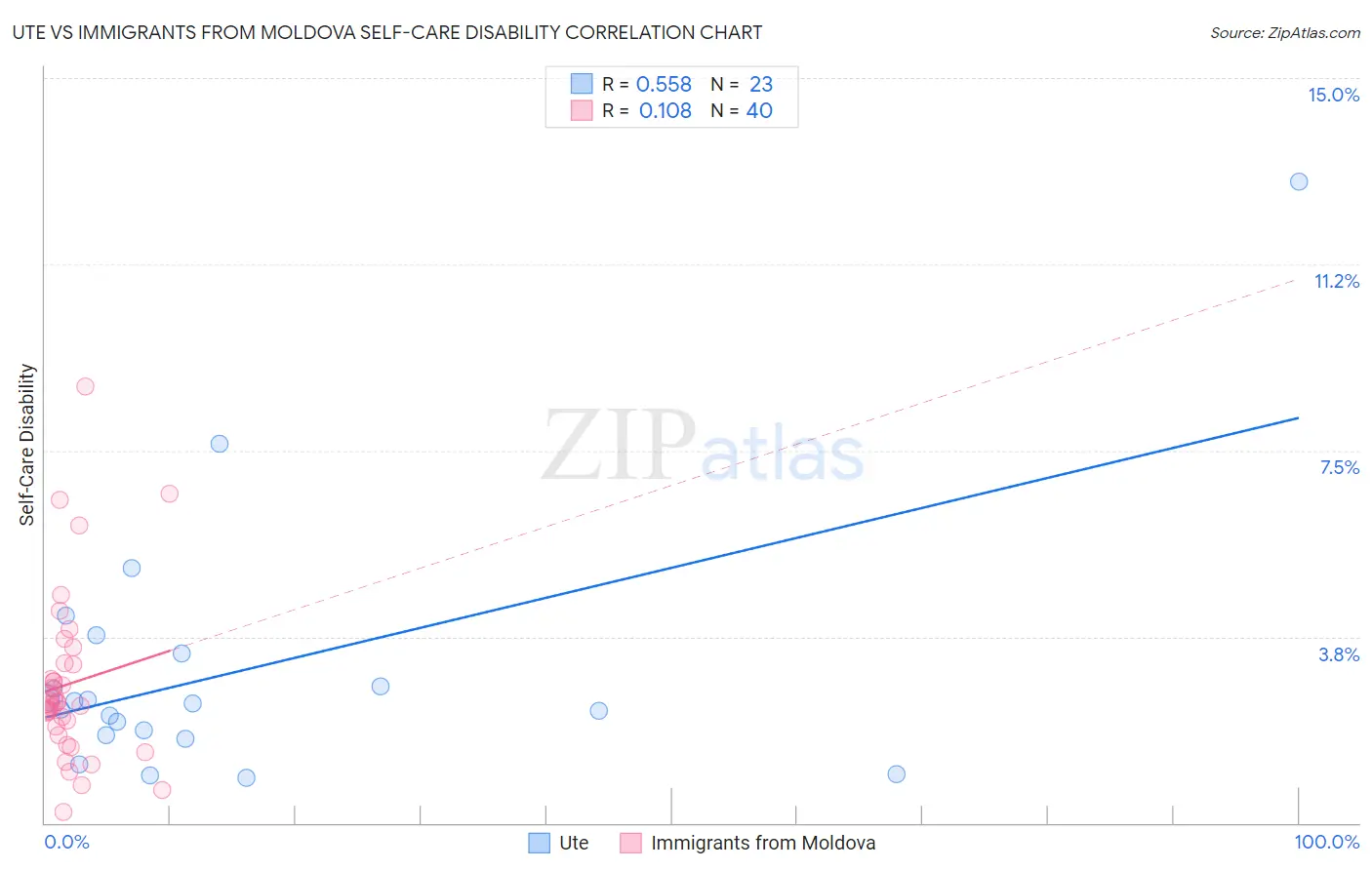 Ute vs Immigrants from Moldova Self-Care Disability