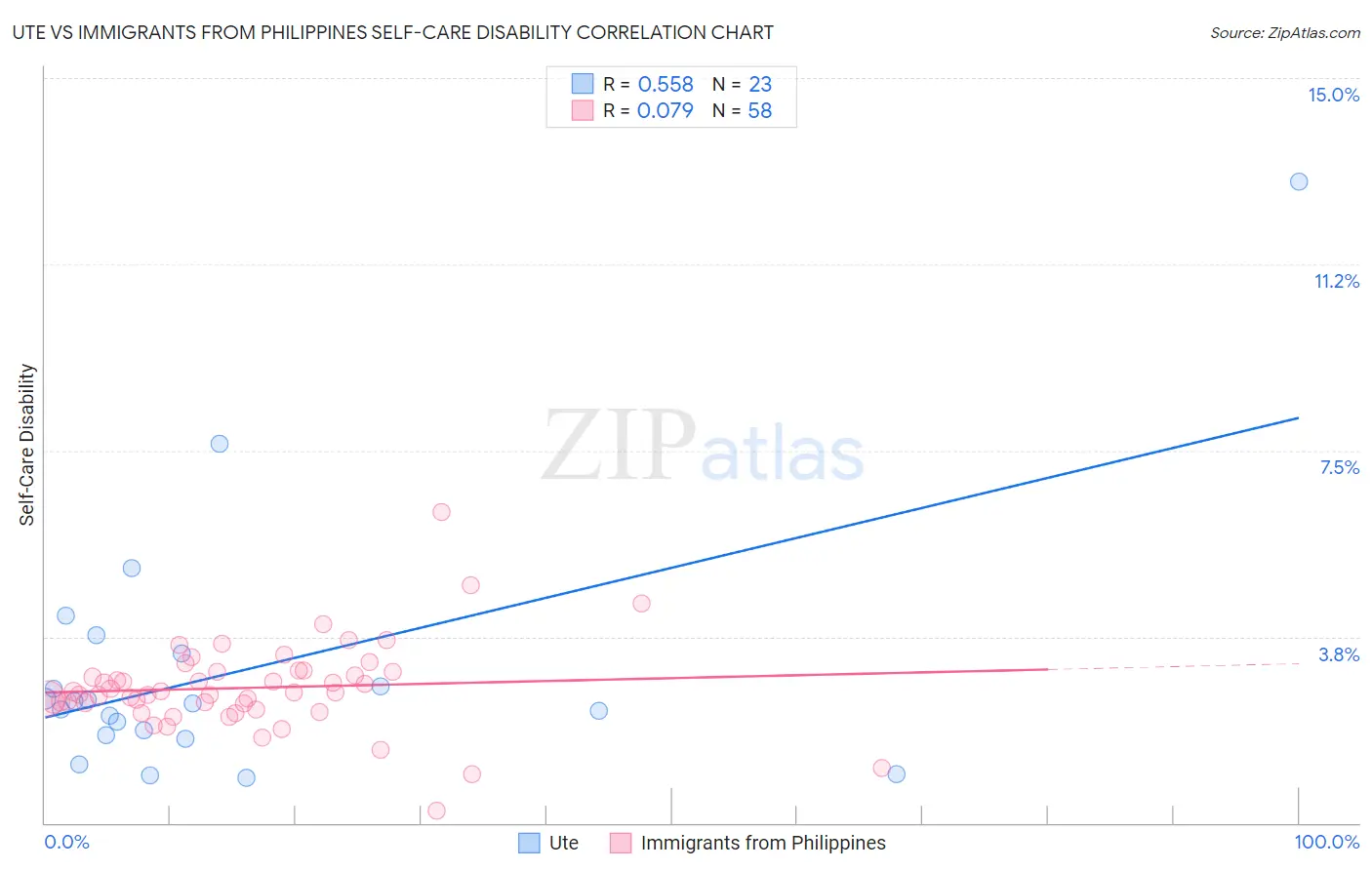 Ute vs Immigrants from Philippines Self-Care Disability