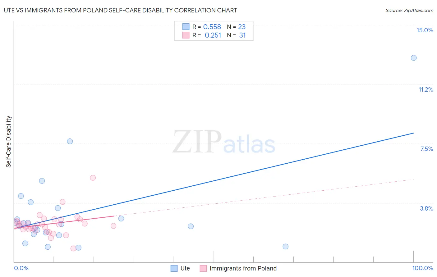 Ute vs Immigrants from Poland Self-Care Disability