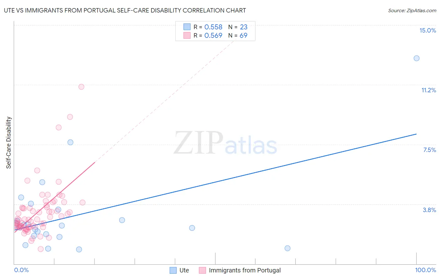 Ute vs Immigrants from Portugal Self-Care Disability