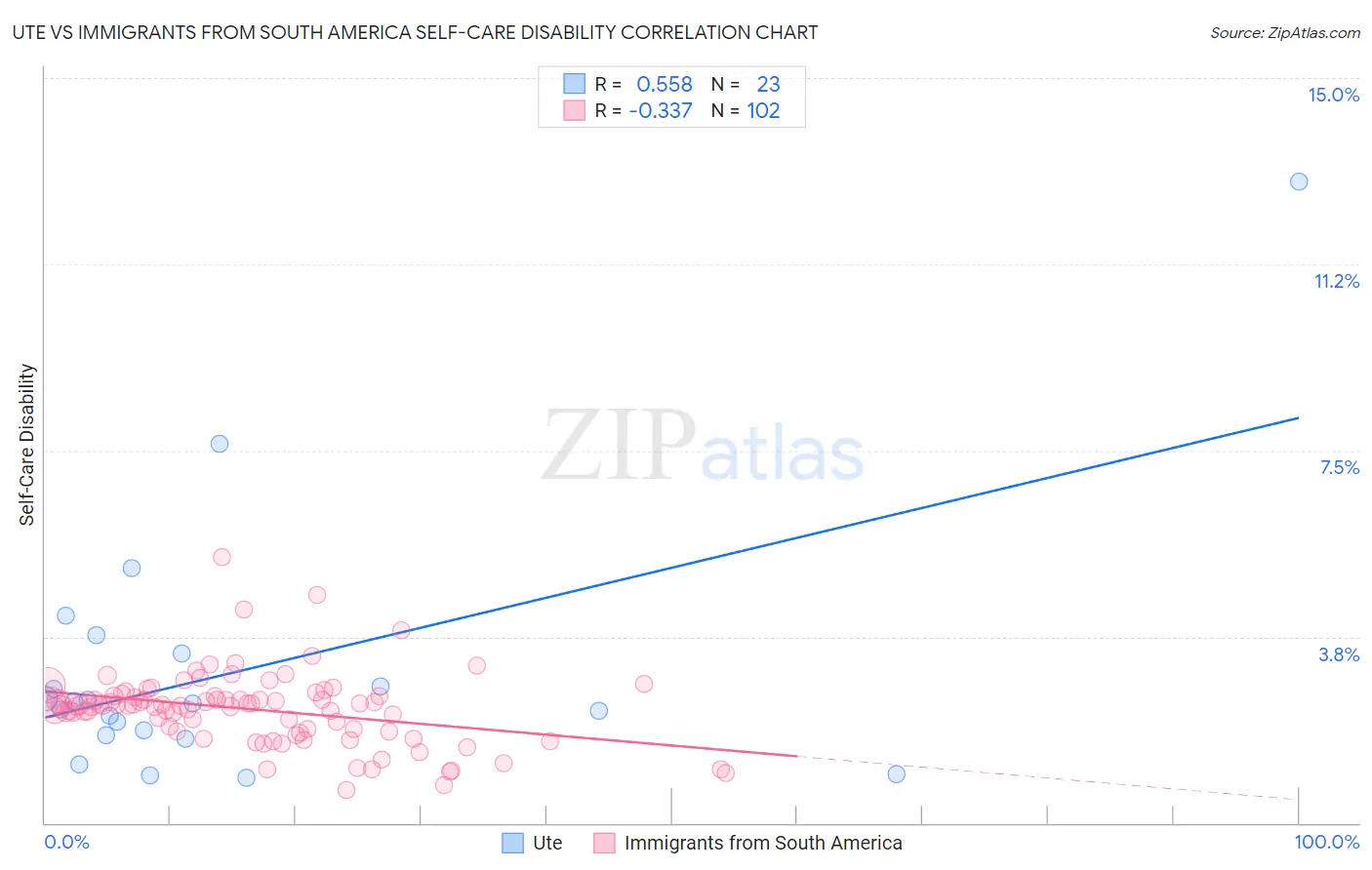 Ute vs Immigrants from South America Self-Care Disability
