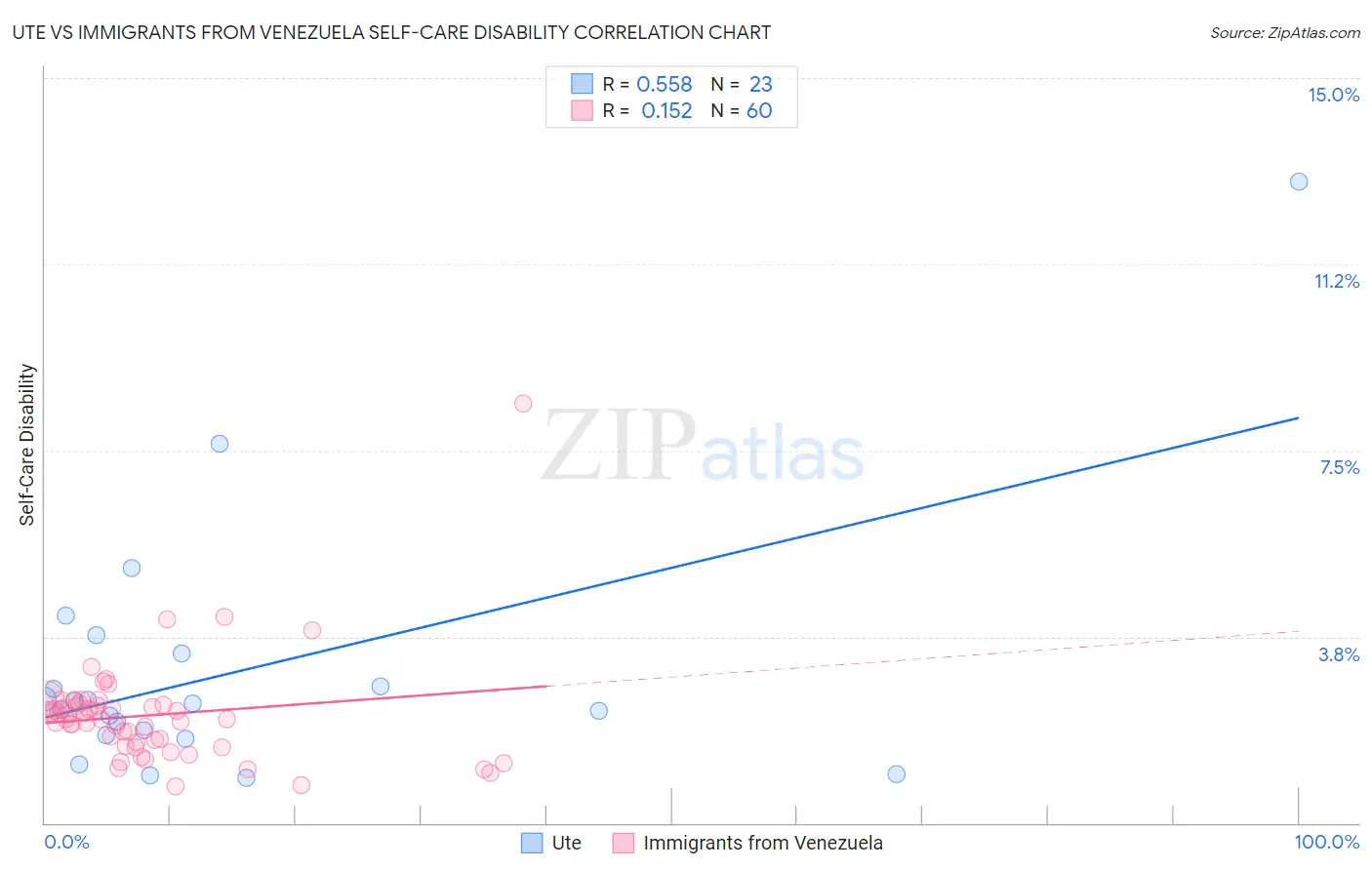 Ute vs Immigrants from Venezuela Self-Care Disability