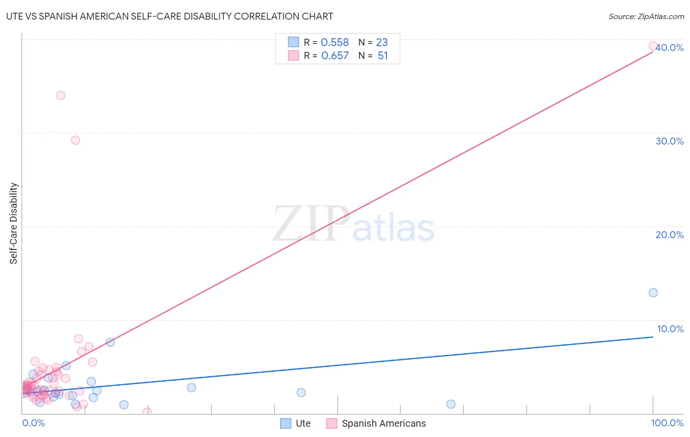 Ute vs Spanish American Self-Care Disability