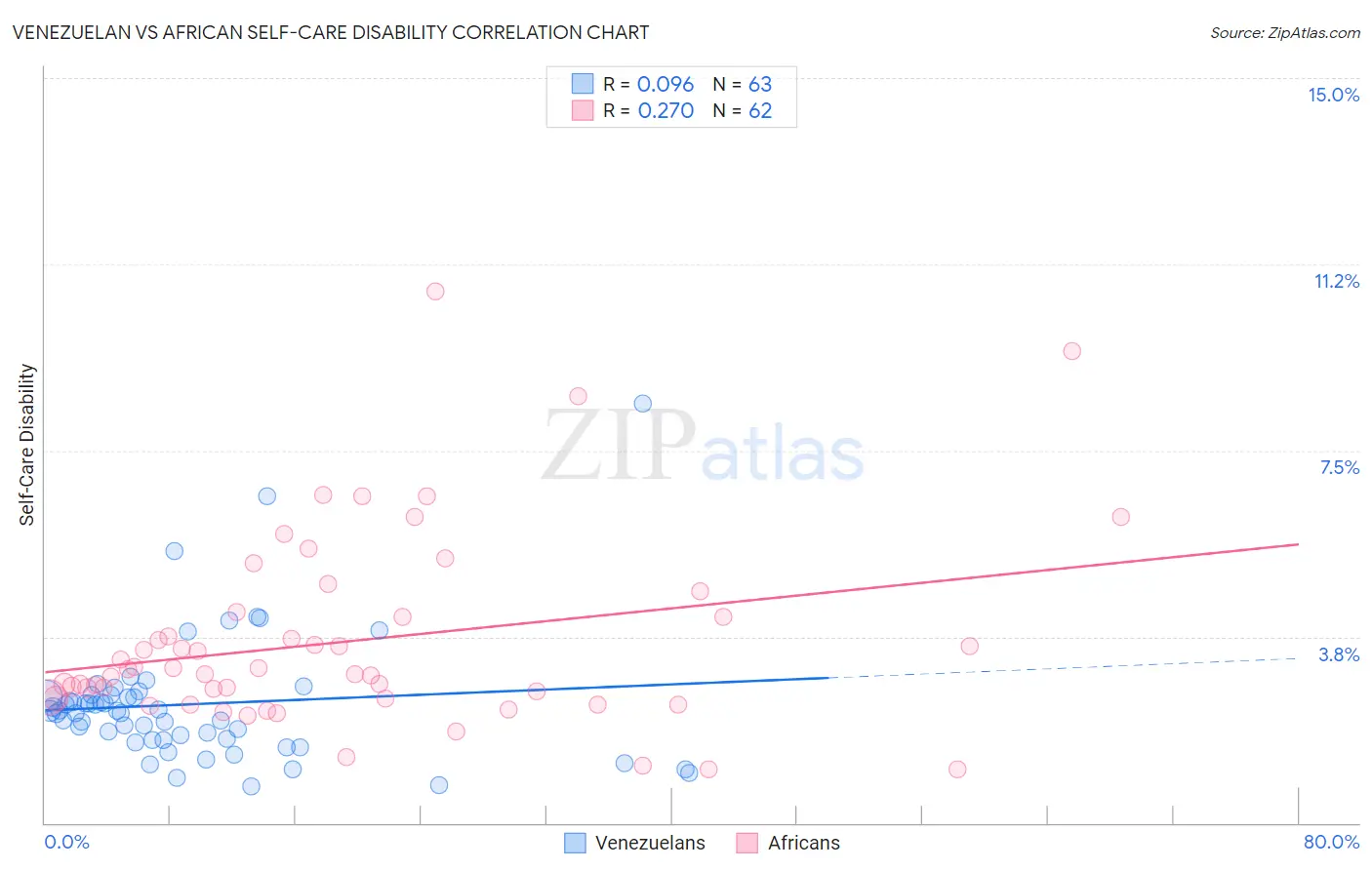 Venezuelan vs African Self-Care Disability