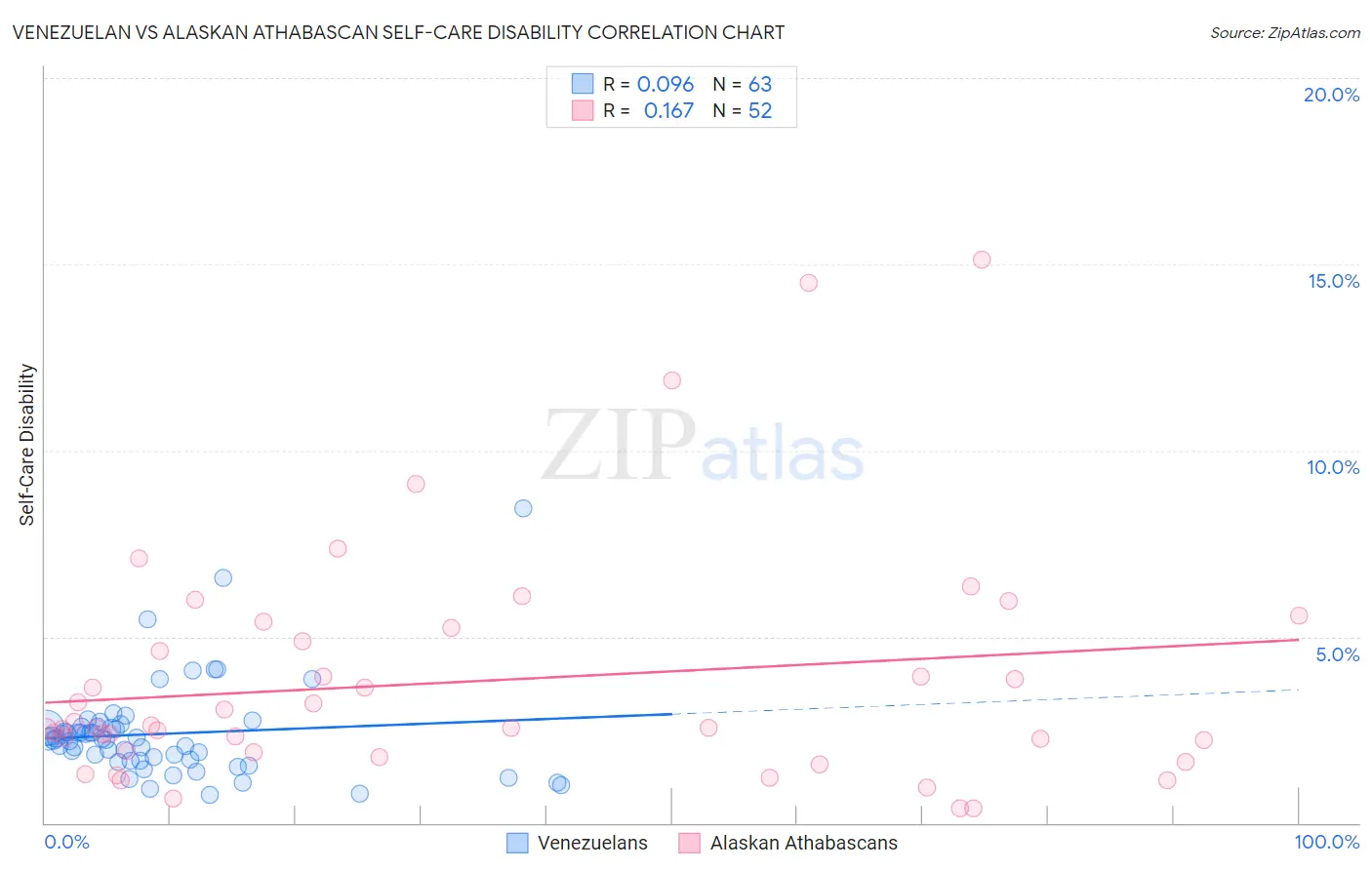Venezuelan vs Alaskan Athabascan Self-Care Disability