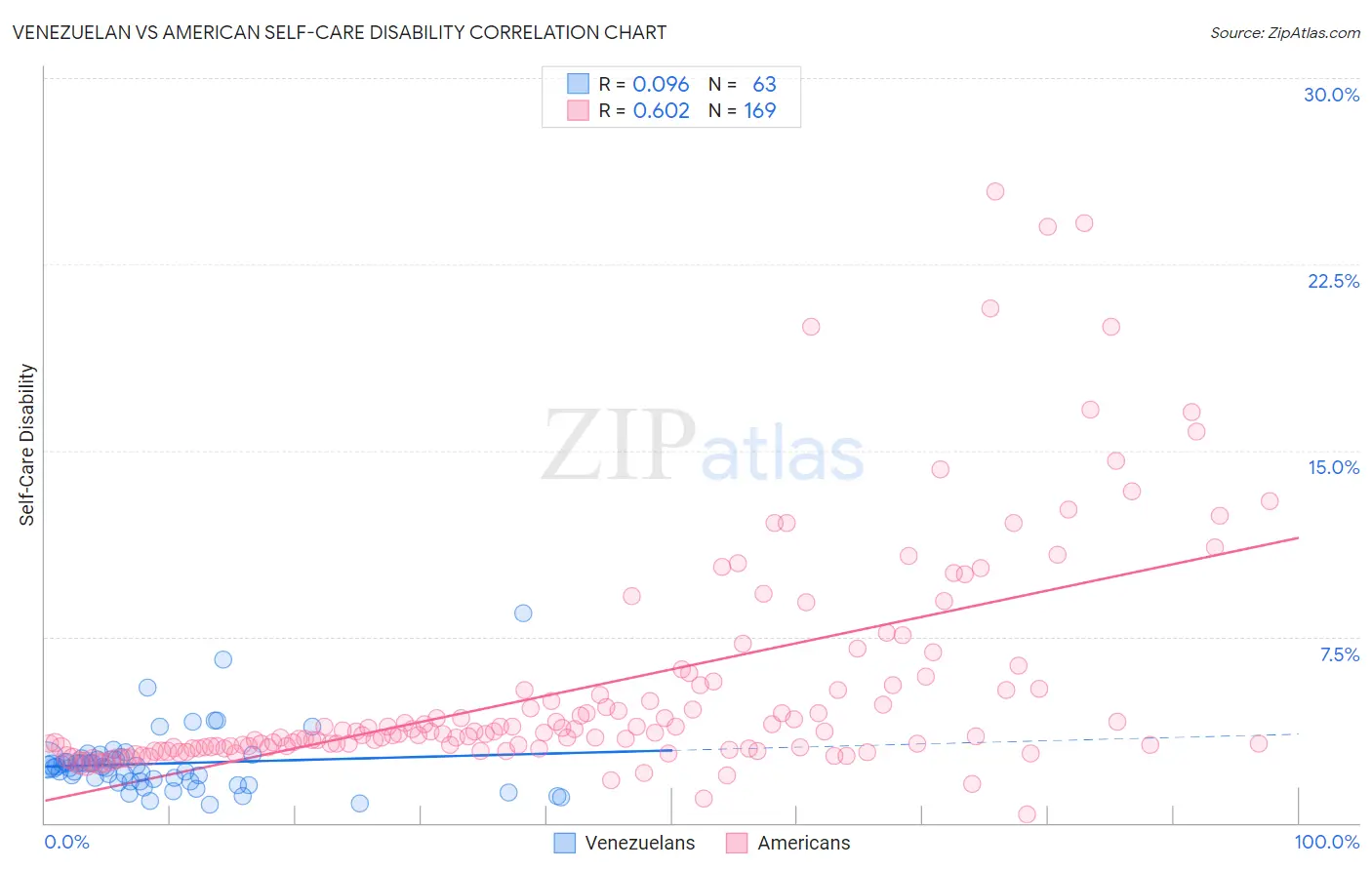 Venezuelan vs American Self-Care Disability