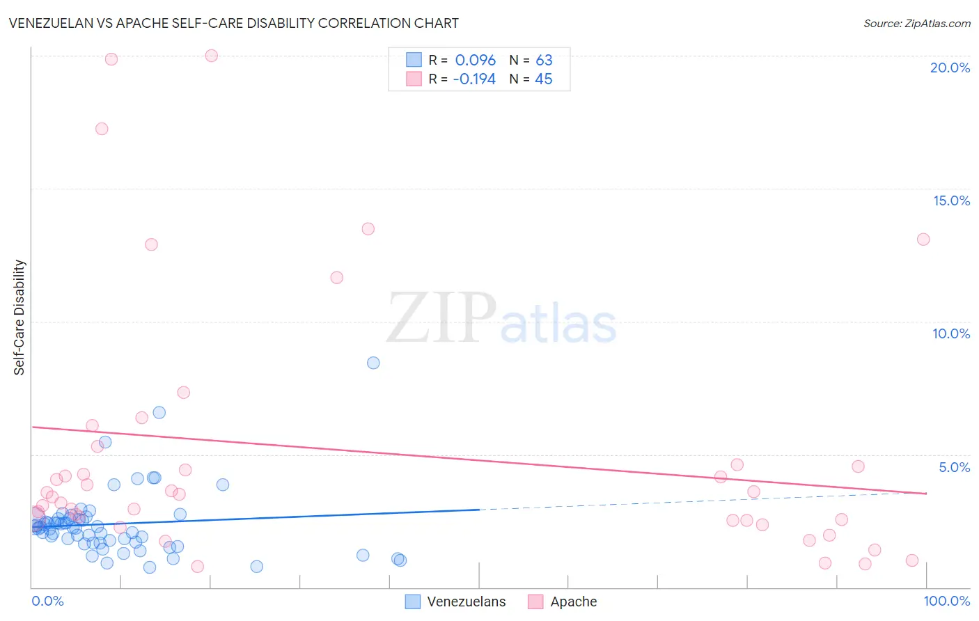 Venezuelan vs Apache Self-Care Disability
