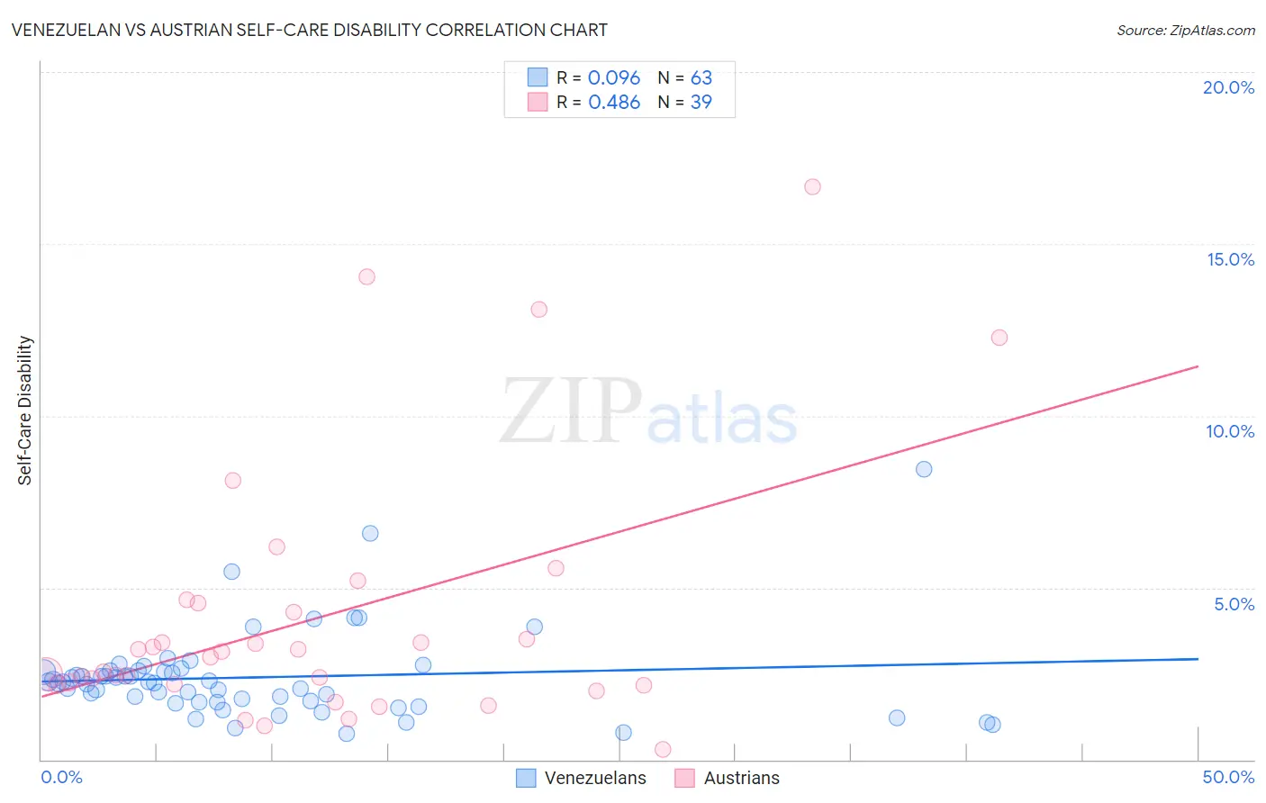 Venezuelan vs Austrian Self-Care Disability