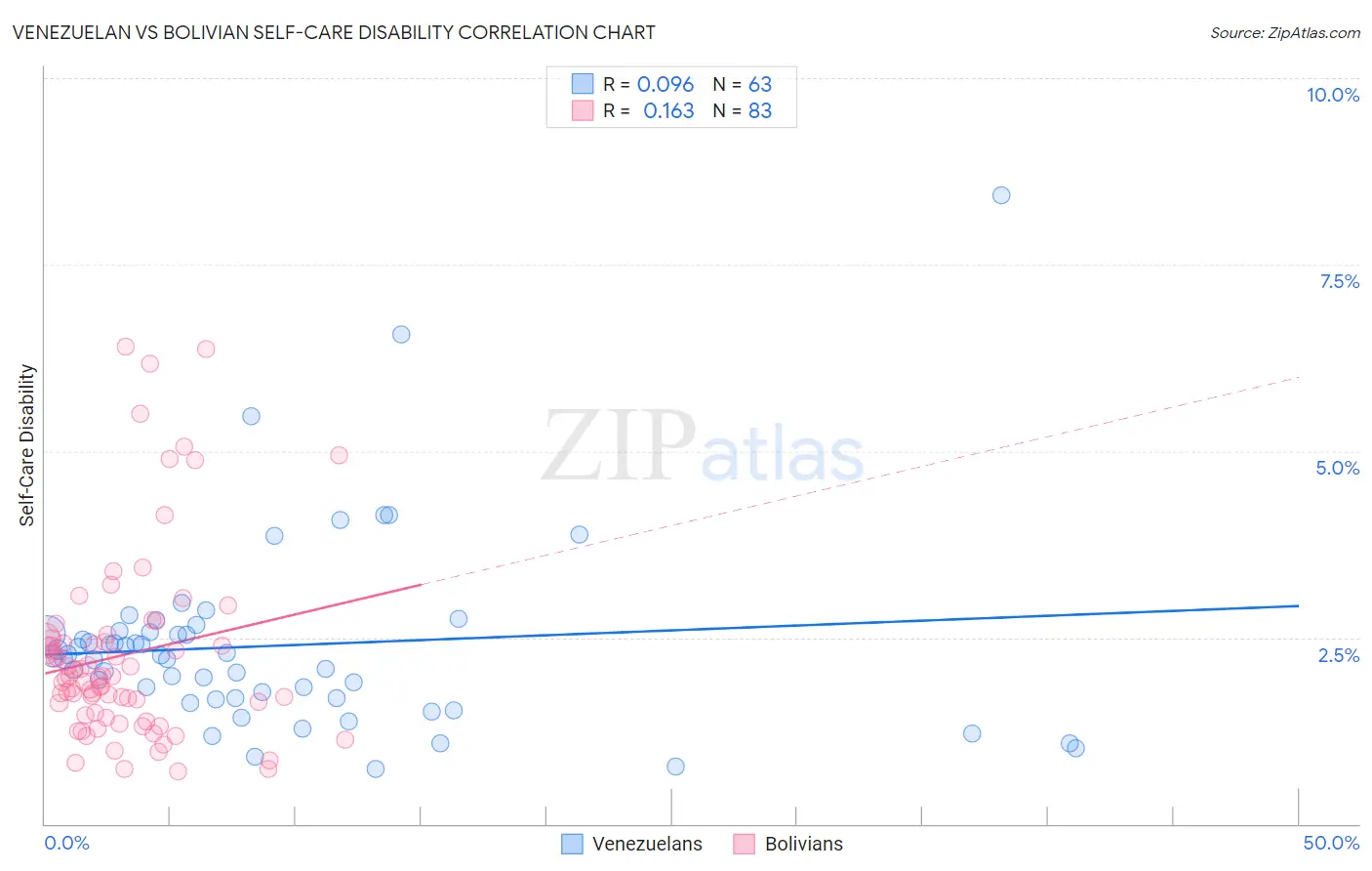 Venezuelan vs Bolivian Self-Care Disability