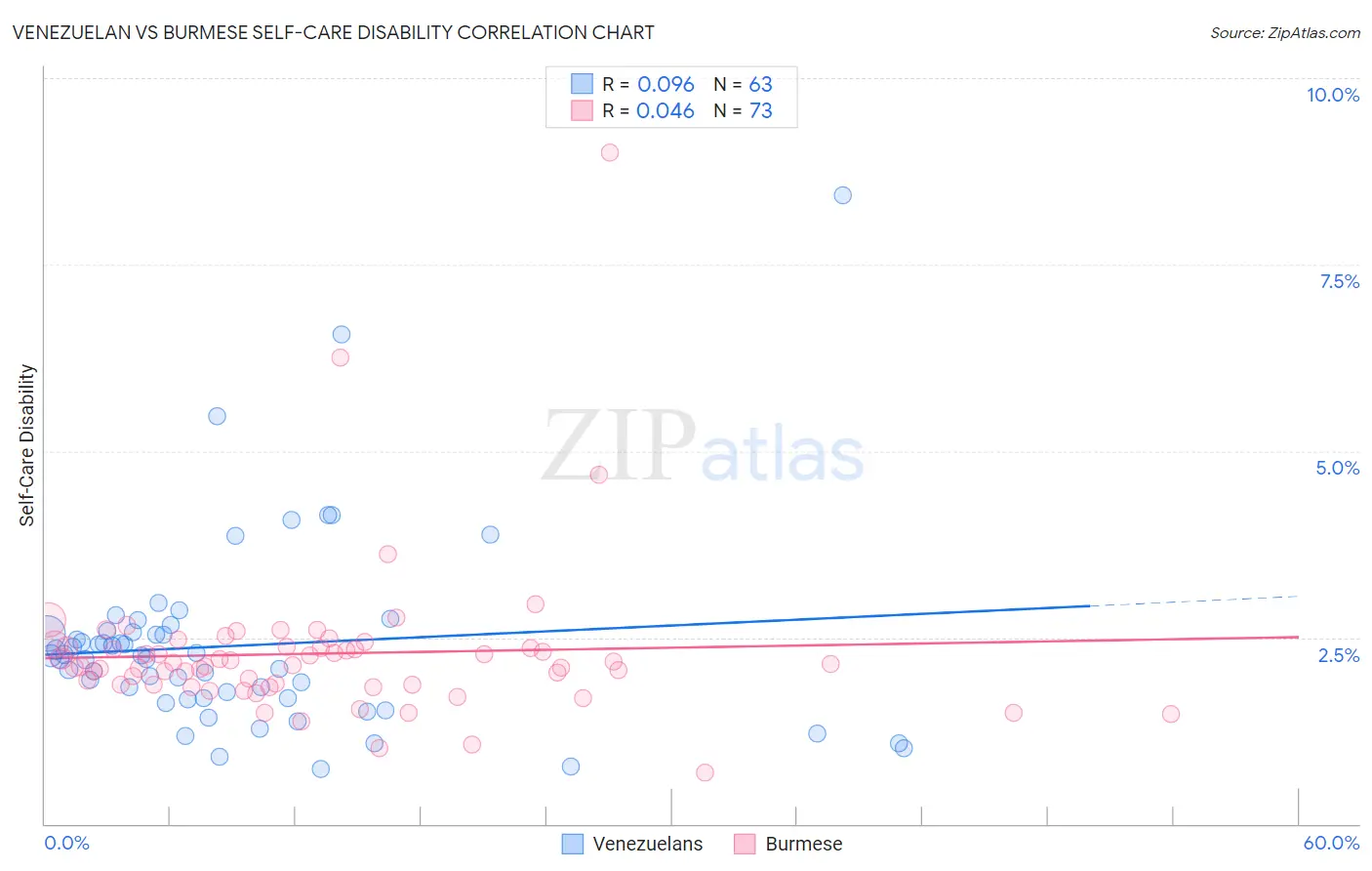 Venezuelan vs Burmese Self-Care Disability