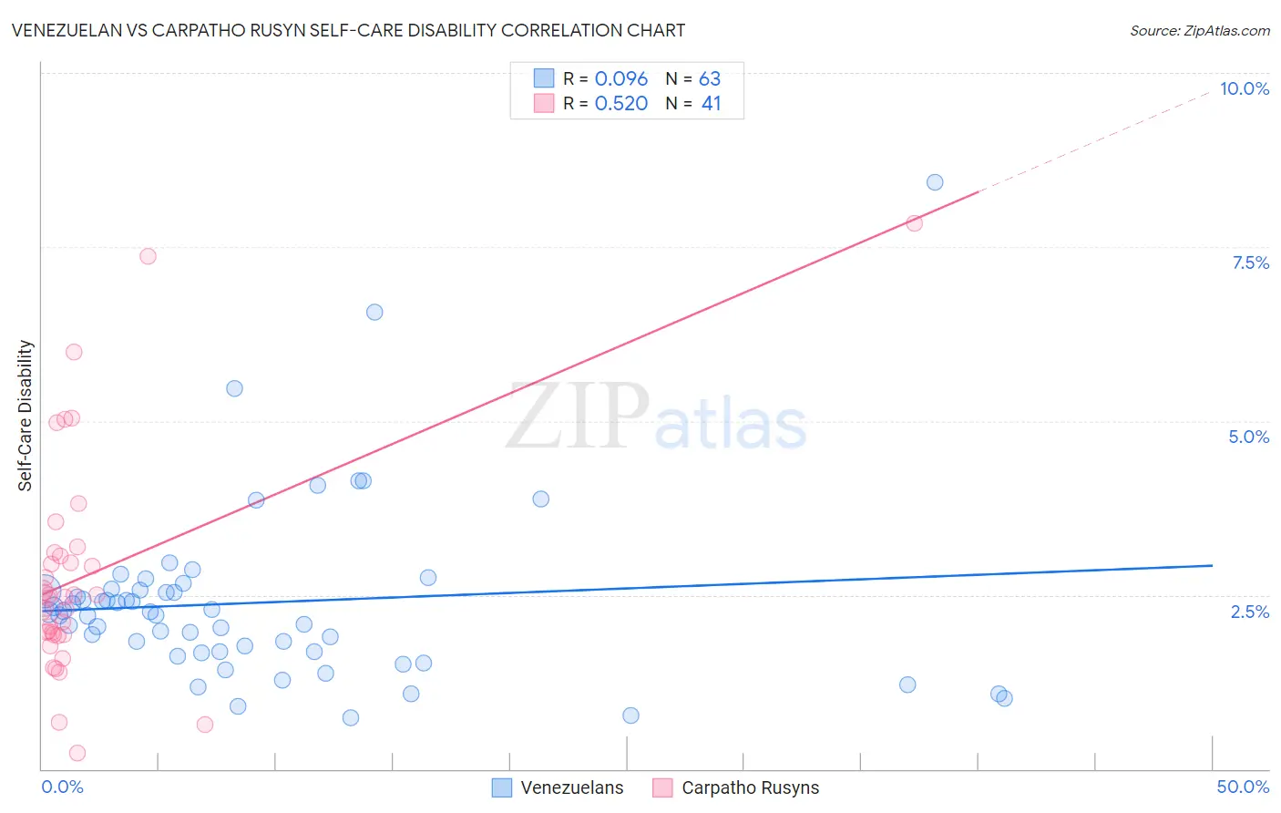 Venezuelan vs Carpatho Rusyn Self-Care Disability