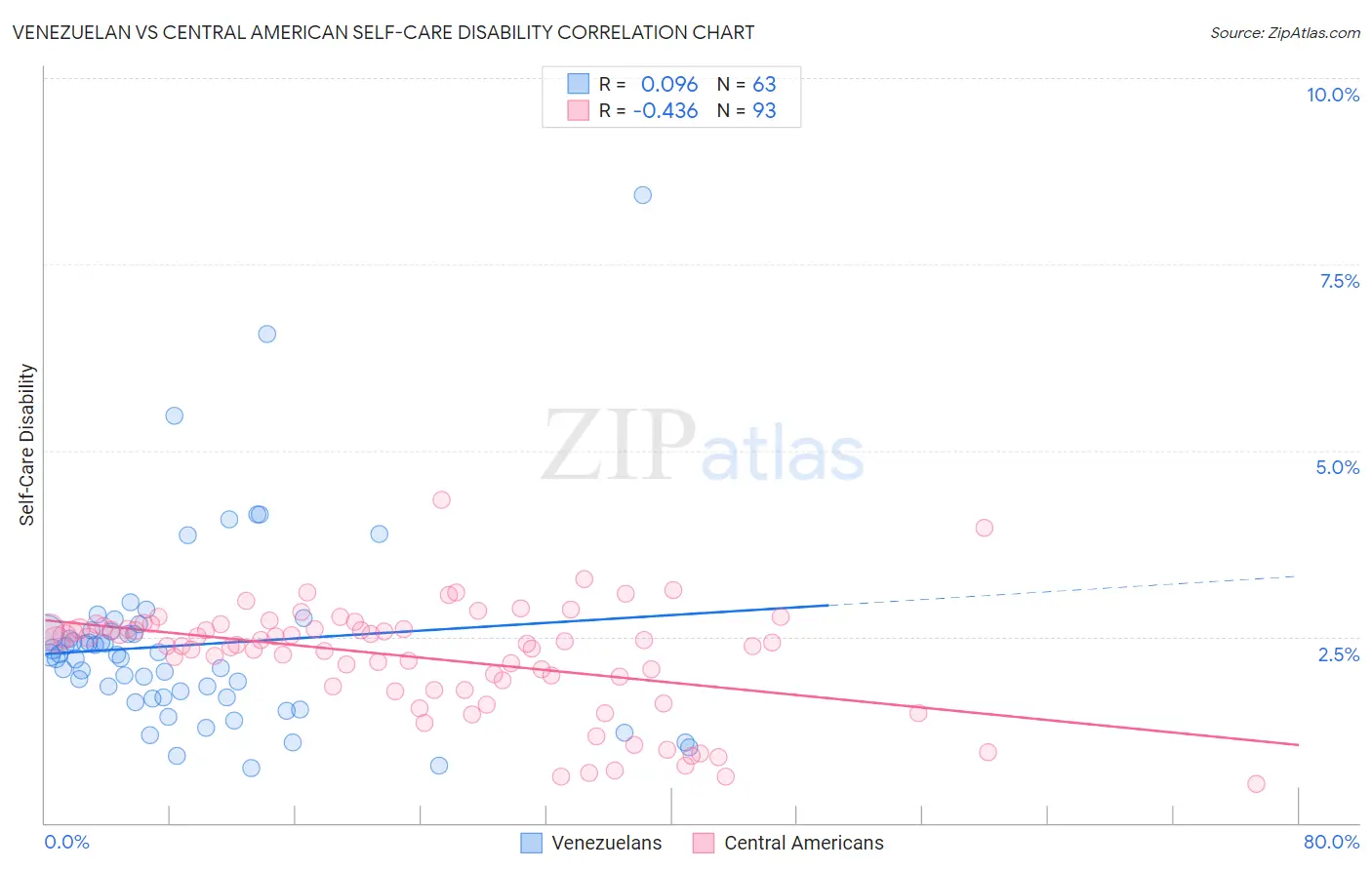 Venezuelan vs Central American Self-Care Disability