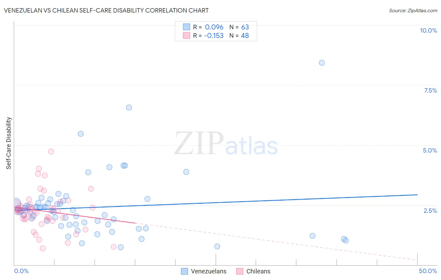Venezuelan vs Chilean Self-Care Disability